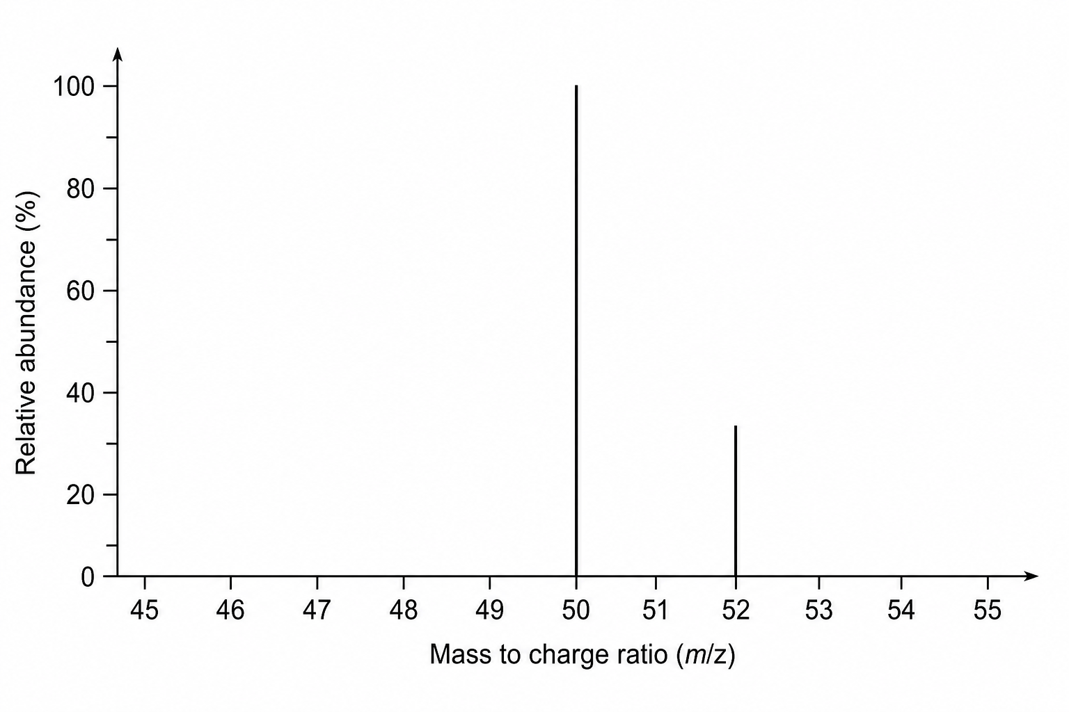 Mass spectrum of a chlorinated compound