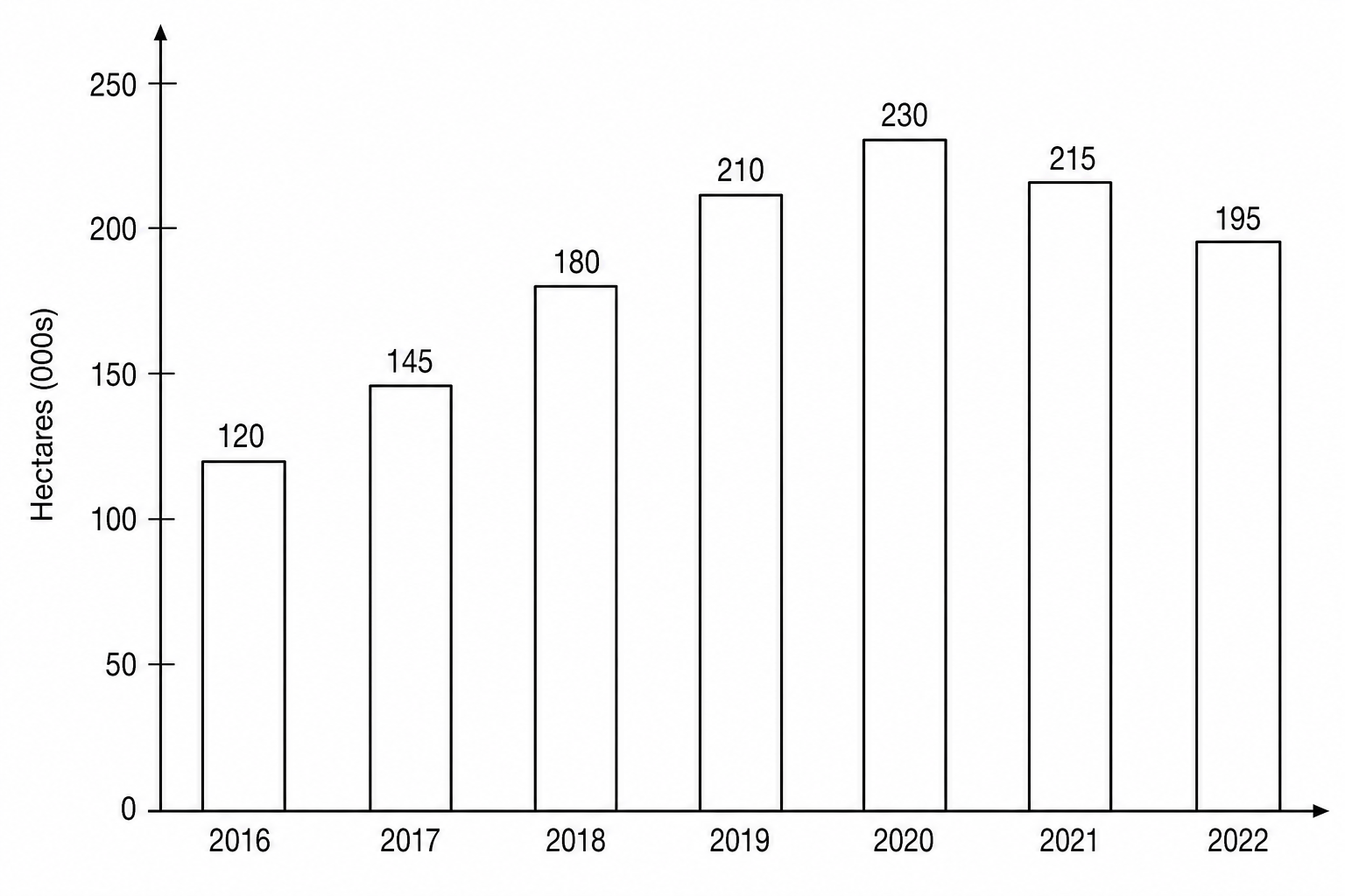 Hectares converted to conservation agriculture in France, 2016 to 2022