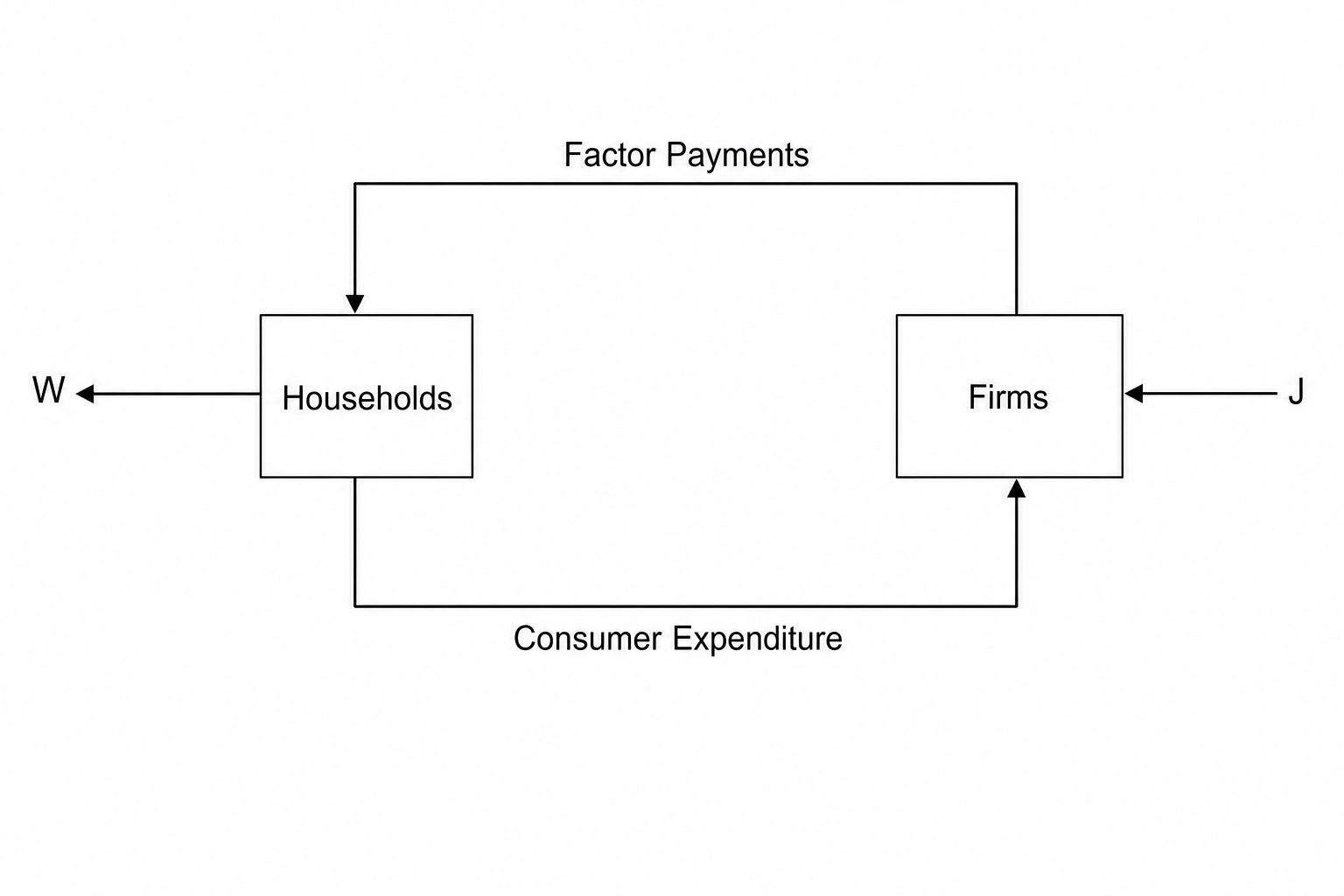 Circular Flow of Income