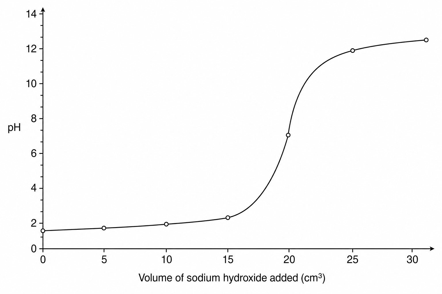 Figure 1: pH titration curve