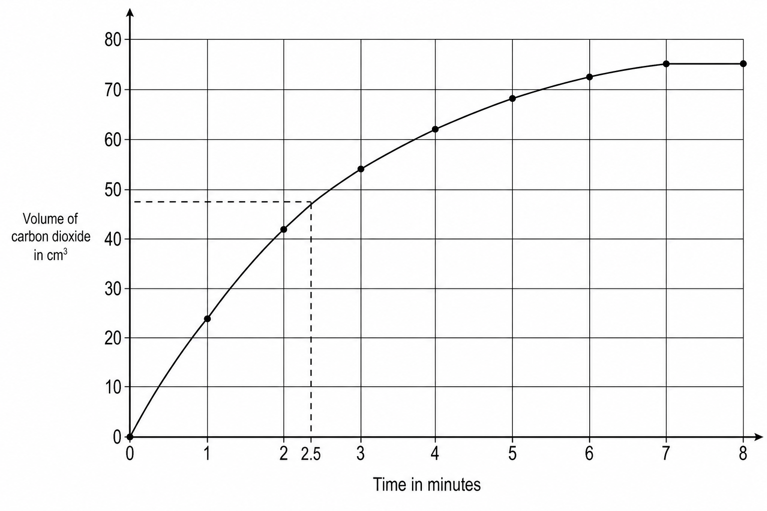 Graph showing time in minutes on the horizontal axis from 0 to 8, and volume of carbon dioxide in cm³ on the vertical axis from 0 to 80. A smooth curve of best fit is drawn through the data points: (0, 0), (1, 24), (2, 42), (3, 54), (4, 62), (5, 68), (6, 72), (7, 75), (8, 75). At exactly 2.5 minutes, the curve passes through the value of 48 cm³.
