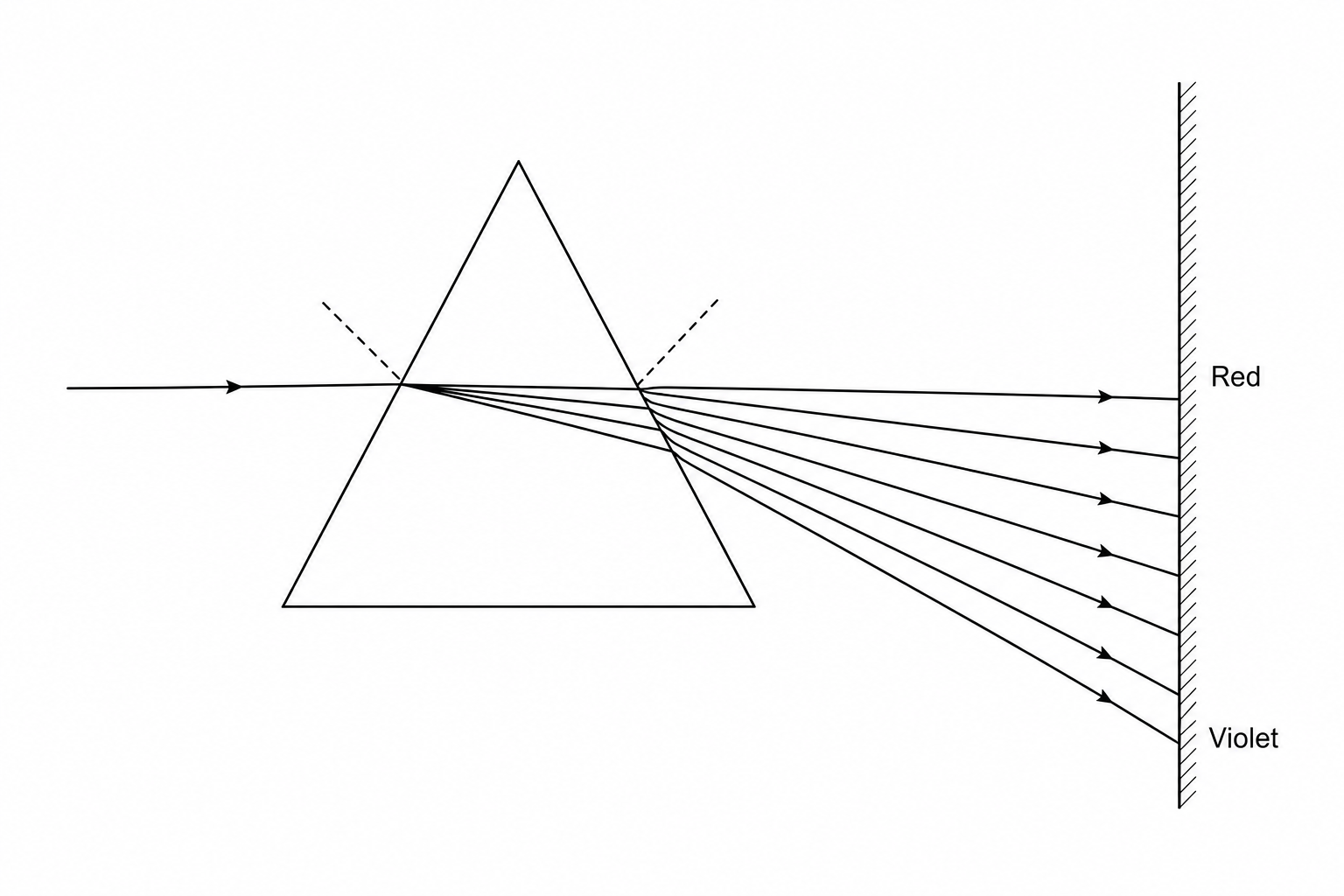 Figure 1: Dispersion of white light through a glass prism