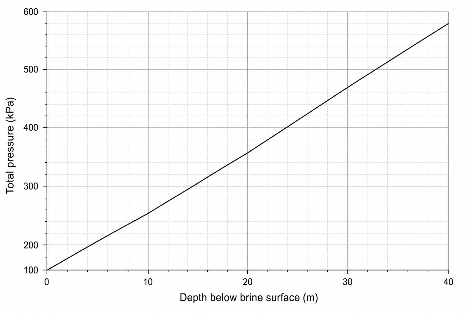 Graph of total pressure in brine pool vs depth