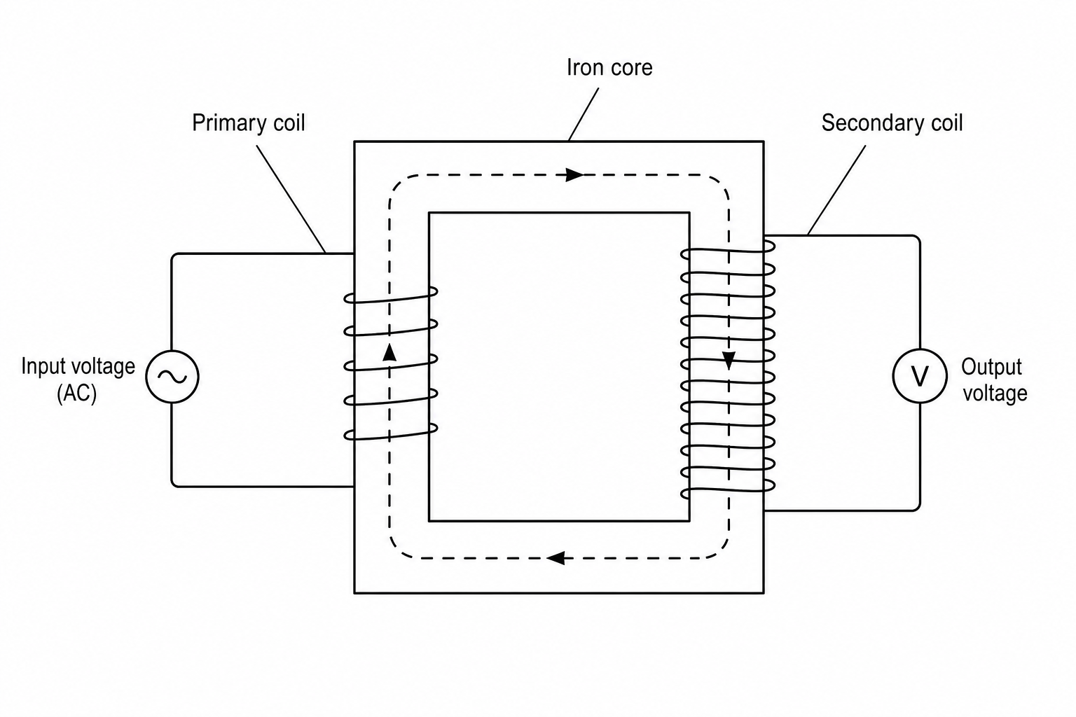 Model Transformer Setup