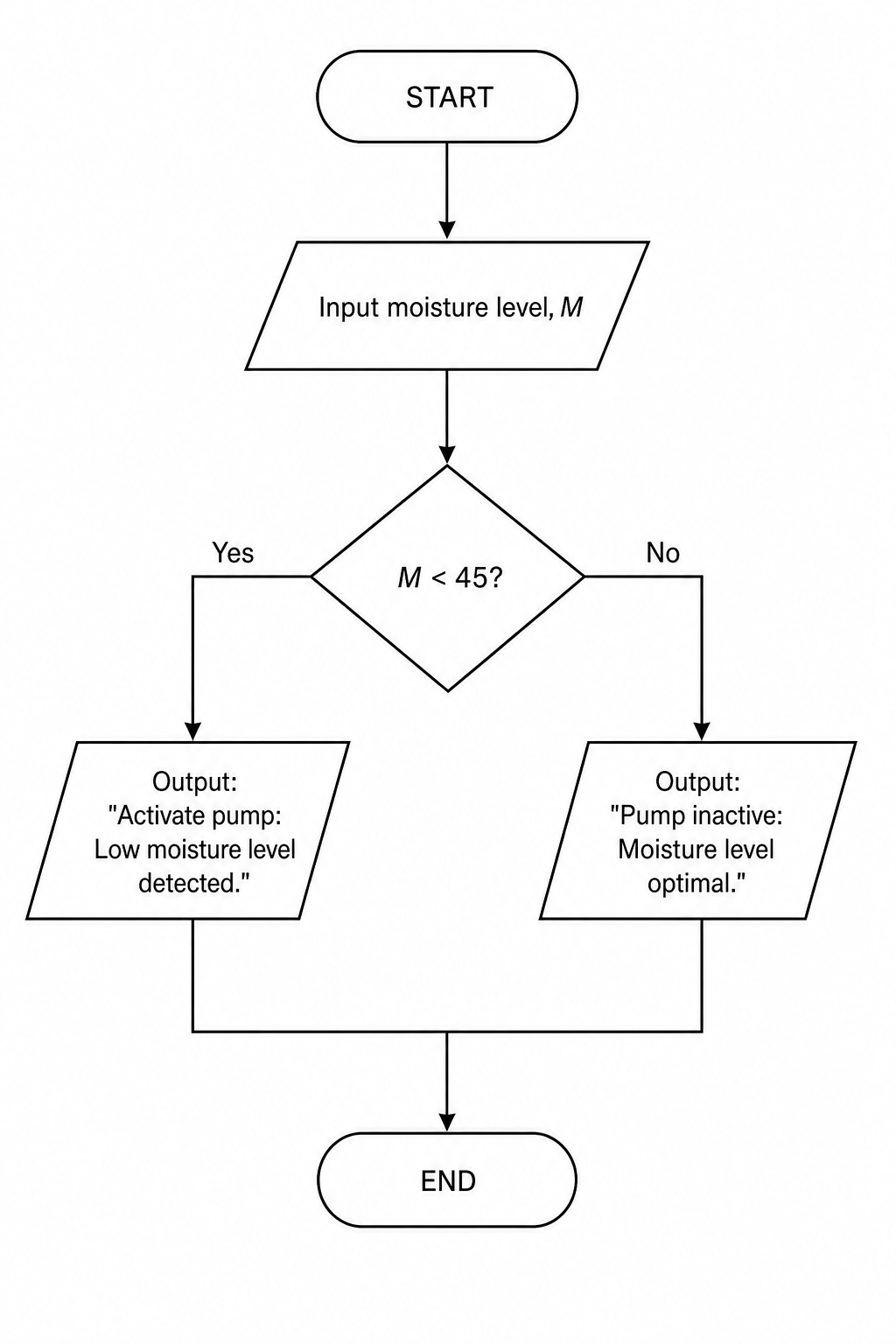 Soil moisture control flowchart