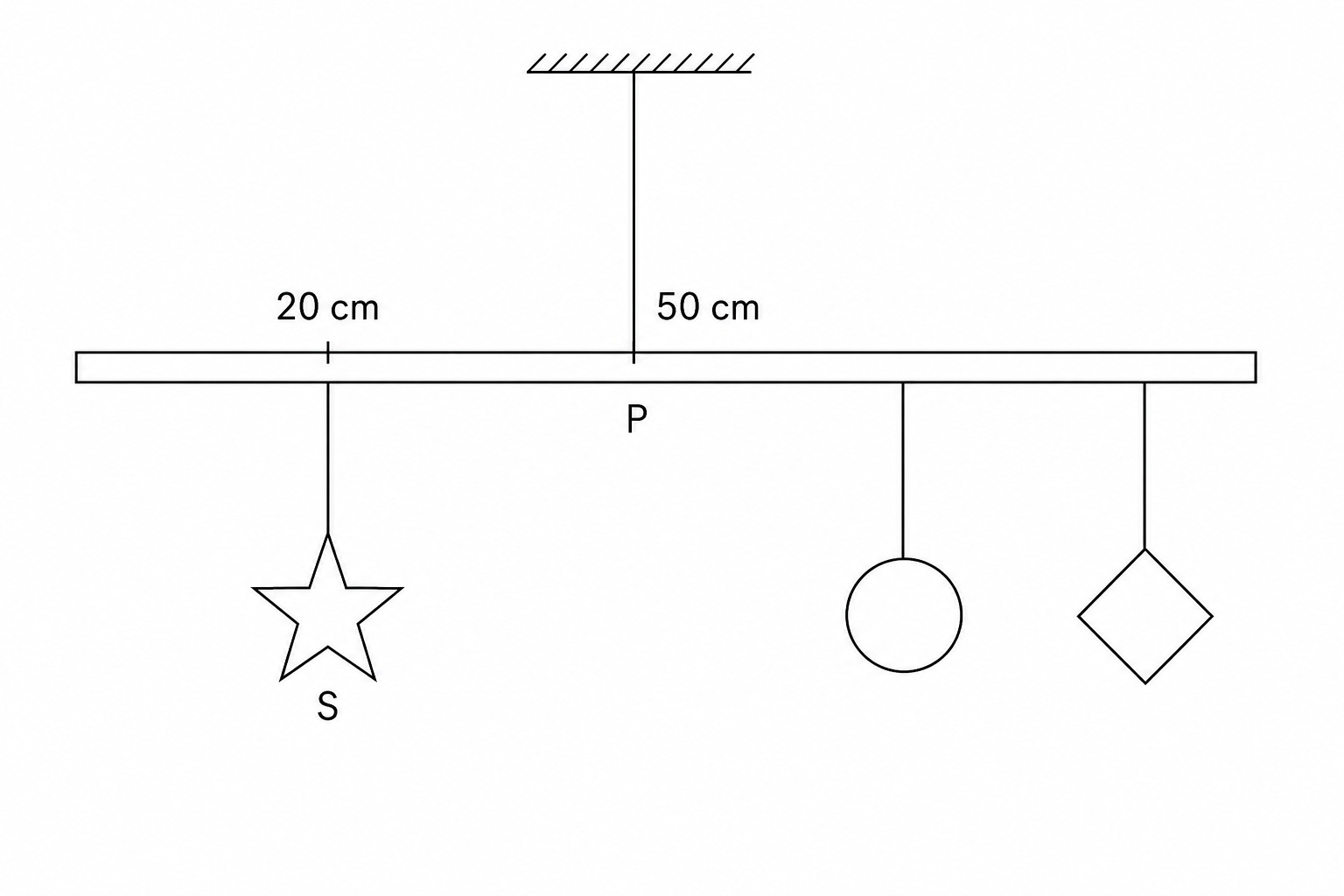 Figure 1: A diagram of a decorative mobile. A horizontal metre rule is suspended from a support thread at point P, which is at the 50 cm mark. A star decoration, S, hangs from the 20 cm mark. On the right side of the pivot, other shapes are suspended to keep the rod balanced.