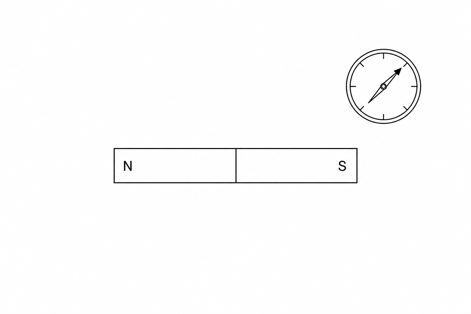 A horizontal bar magnet with the North pole (labeled 'N') on the left and the South pole (labeled 'S') on the right, resting flat on a large white sheet of paper. A small circular plotting compass with a pivoting needle is shown nearby.
