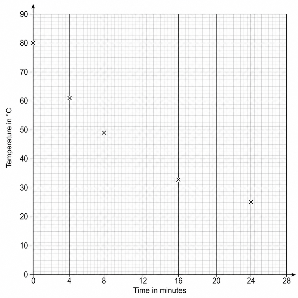 Figure 1: A graph grid representing the cooling of liquid paraffin over time. The vertical axis is labeled 'Temperature in ^\circ\text{C}' and ranges from 0 to 90 with major grid lines every 10 units, subdivided into smaller squares representing 1 ^\circ\text{C} each. The horizontal axis is labeled 'Time in minutes' and ranges from 0 to 28 with major grid lines every 4 units, subdivided into smaller squares representing 0.4 minutes each. Plotted crosses 'x' are shown at coordinates (0, 80), (4, 61), (8, 49), (16, 33), and (24, 25).