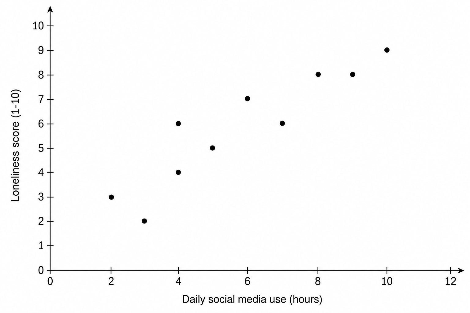 Scatter plot showing a positive correlation between daily social media usage in hours and a loneliness score. The x-axis is labelled 'Daily social media use (hours)' ranging from 0 to 12. The y-axis is labelled 'Loneliness score (1-10)' ranging from 0 to 10. Coordinates plotted: (2,3), (3,2), (4,4), (4,6), (5,5), (6,7), (7,6), (8,8), (9,8), (10,9).