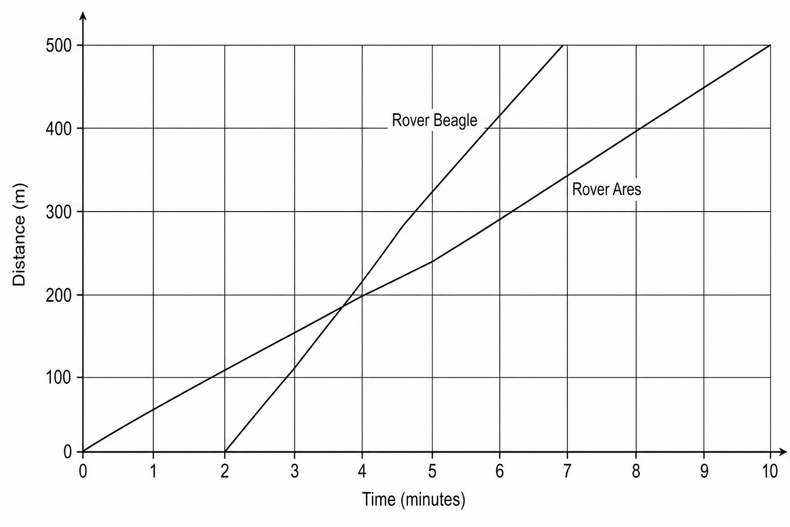 A distance-time graph showing the distance in meters versus time in minutes for two Mars rovers, Ares and Beagle.