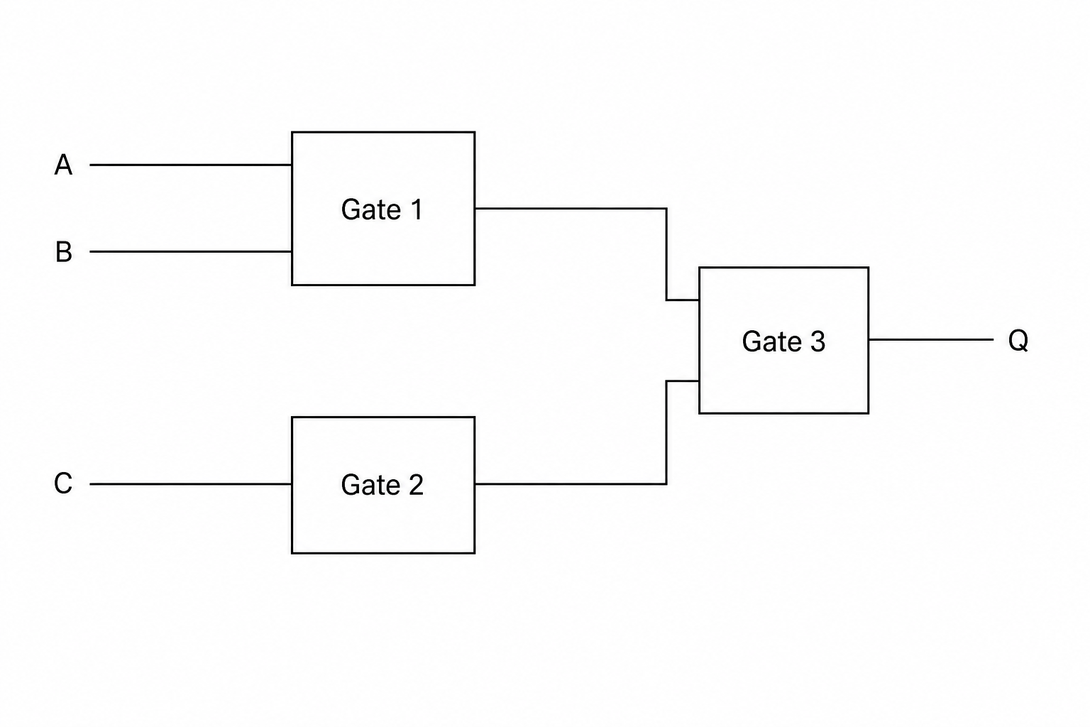 Figure 1: A block diagram representing a logic circuit with inputs A, B, and C, and output Q.