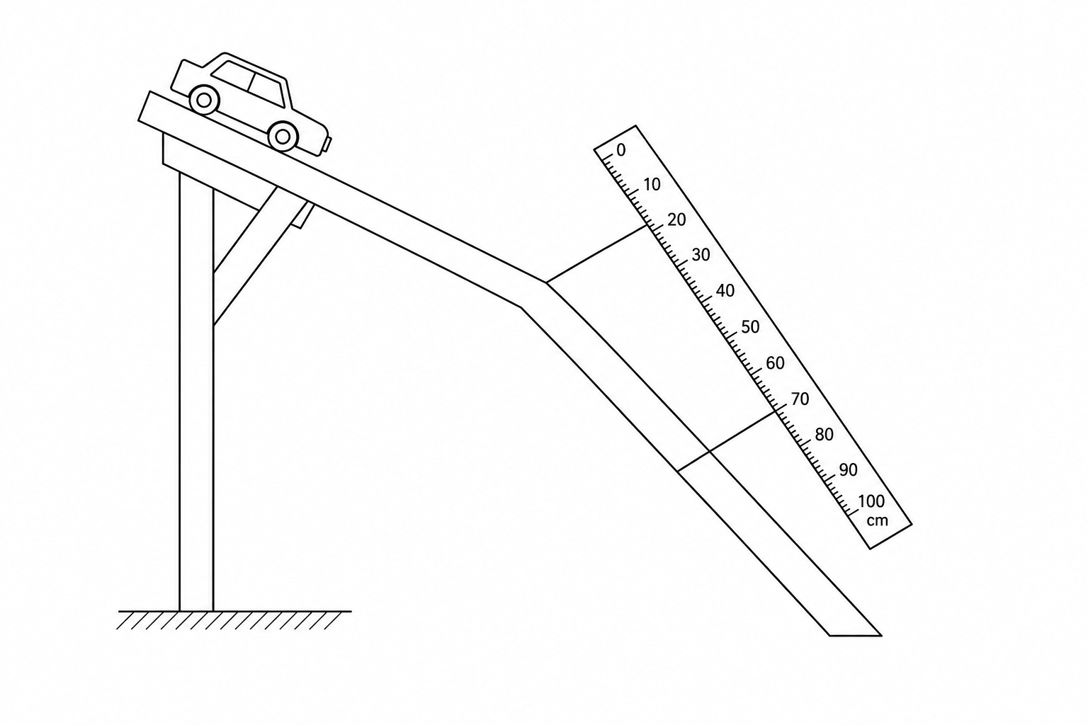 A toy car is positioned at the top of a sloped wooden ramp. Two parallel lines are marked across the width of the ramp. A metre rule is placed alongside the ramp next to the markings. No timing devices are shown in the diagram.