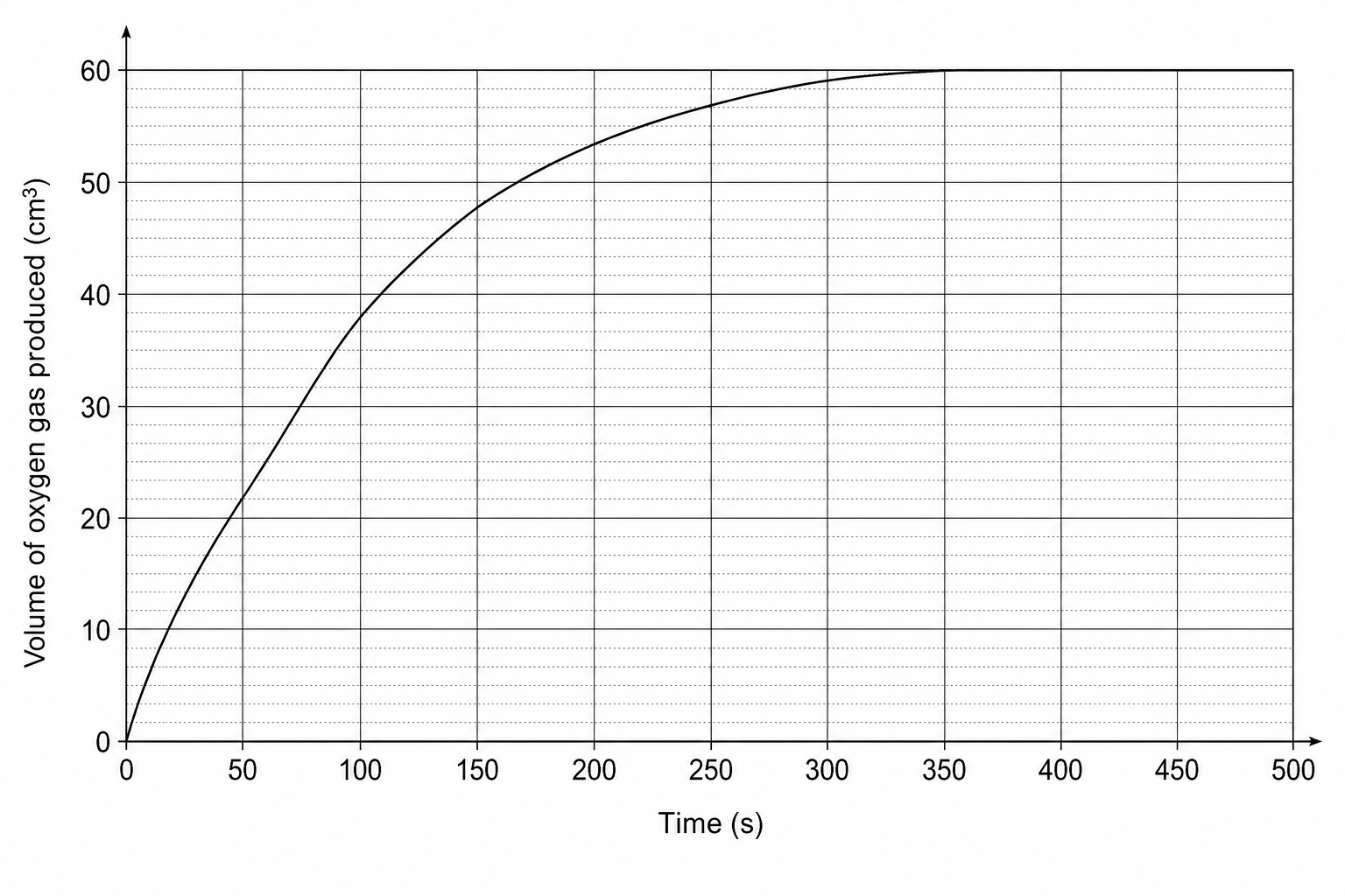 A line graph showing the volume of oxygen gas produced in cubic centimeters on the vertical y-axis against time in seconds on the horizontal x-axis.