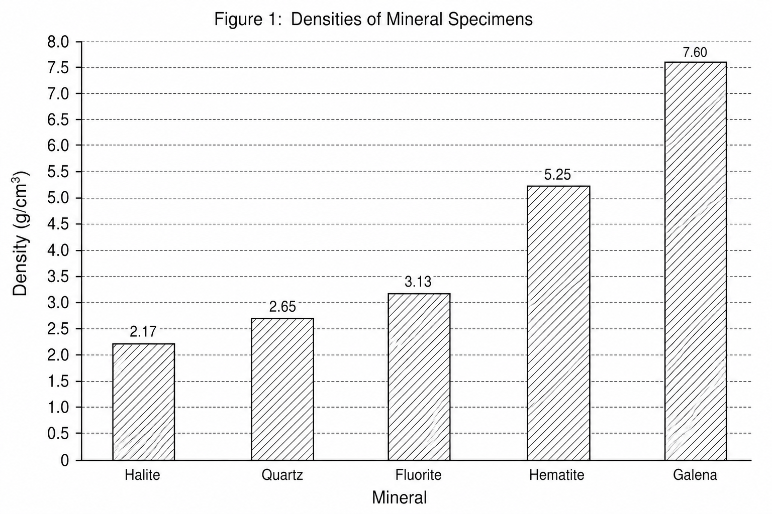 Figure 1: Densities of Mineral Specimens