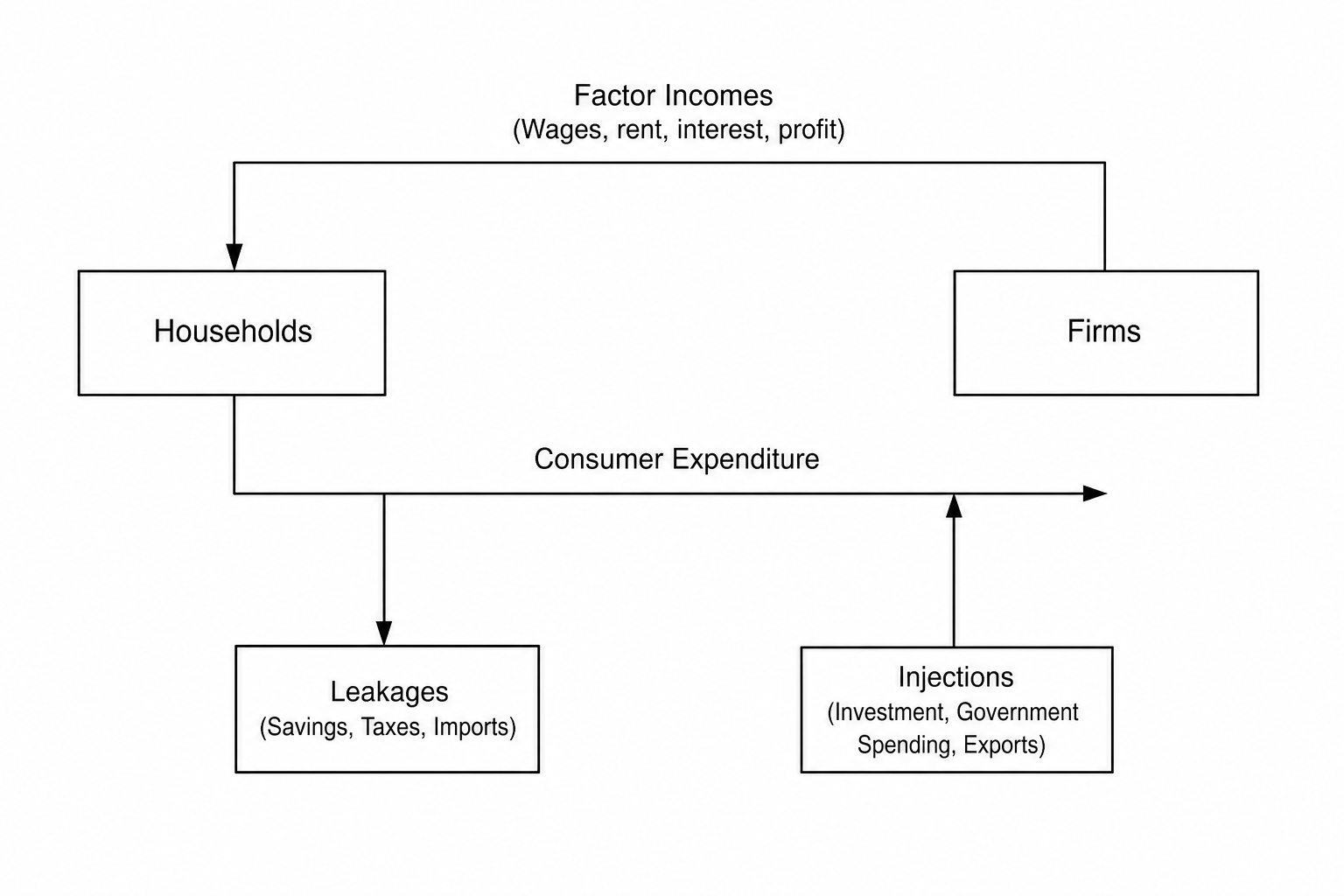 Circular flow of income
