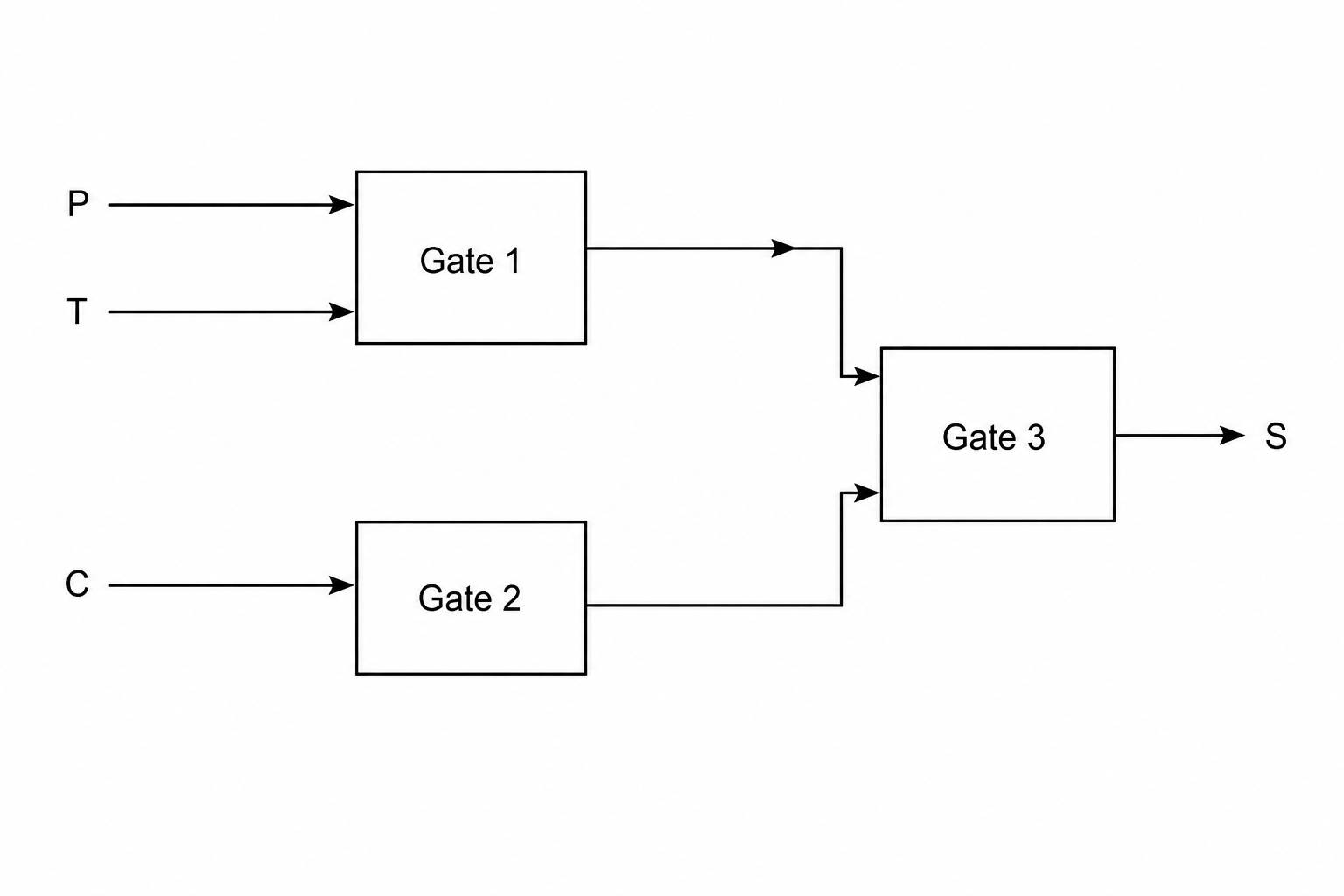A block diagram of the logic circuit with three inputs P, T, and C, and one output S, using generic blocks for Gate 1, Gate 2, and Gate 3.