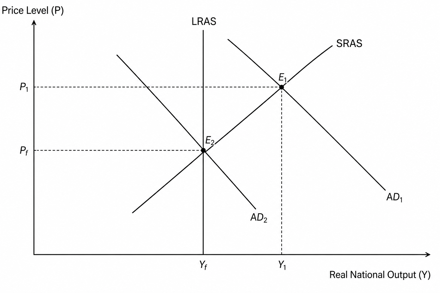 Macroeconomic equilibrium