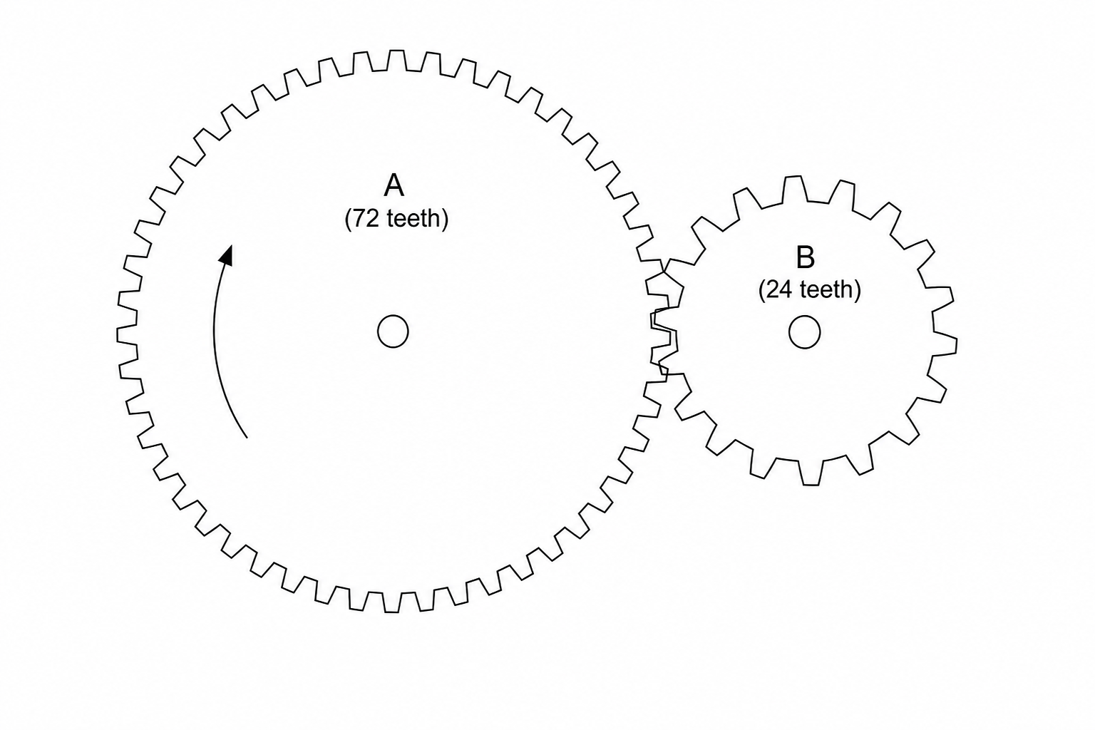 Diagram of a gear train with two meshed gears, A and B. Gear A is larger and has 72 teeth with an anticlockwise rotation arrow. Gear B is smaller, has 24 teeth, and is meshed to the right of Gear A.
