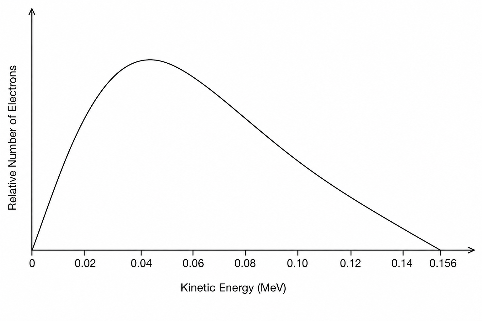 Figure 1: Kinetic energy distribution of beta-minus particles