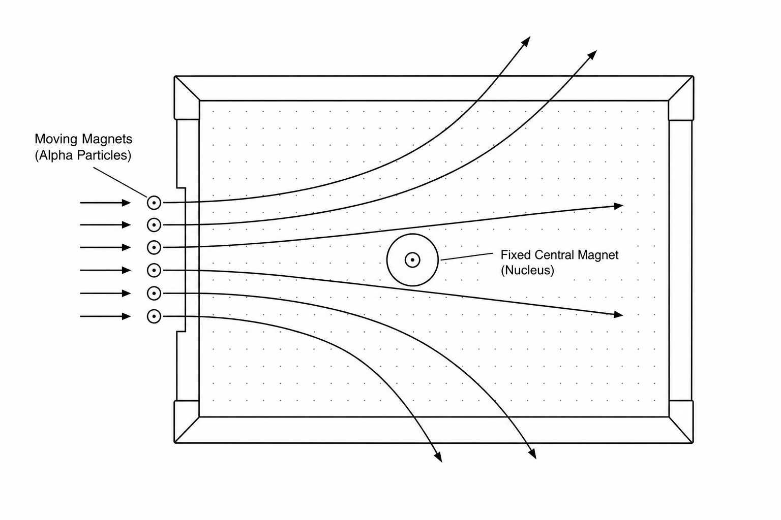Analogue demonstration of alpha scattering using magnets on an air-hockey table.