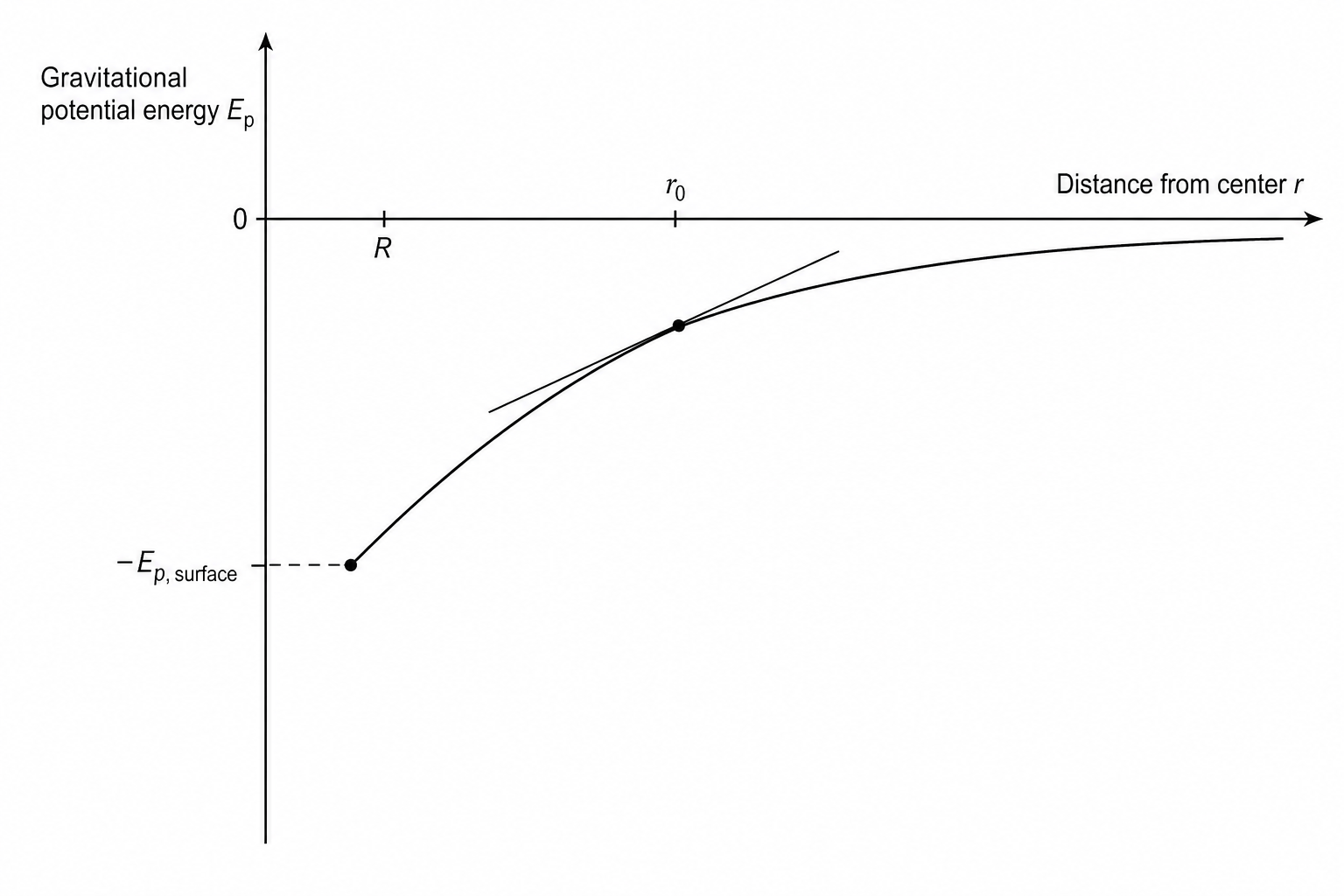 Graph of Ep vs r