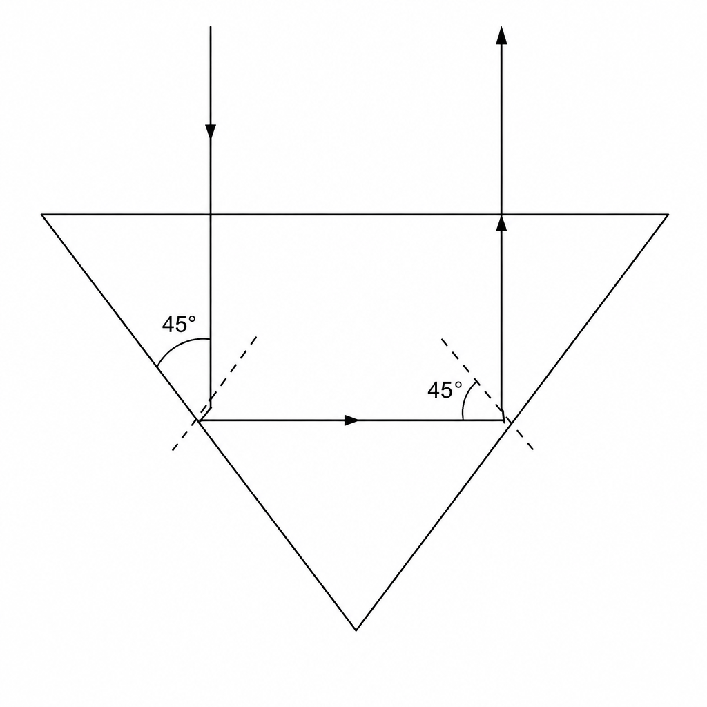 Figure 2: Cross-section of a triangular gem of crown glass with a flat top and two inclined bottom sides meeting at a point. A ray of light drops vertically down into the gem through the top surface, hits the left inclined face at an angle of 45 degrees to the normal, undergoes total internal reflection, travels horizontally to the right inclined face, hits it at 45 degrees to the normal, undergoes total internal reflection again, and travels vertically up out of the top surface. The angle of incidence against each normal is labeled as 45 degrees, and the angle with the horizontal surface is also 45 degrees.
