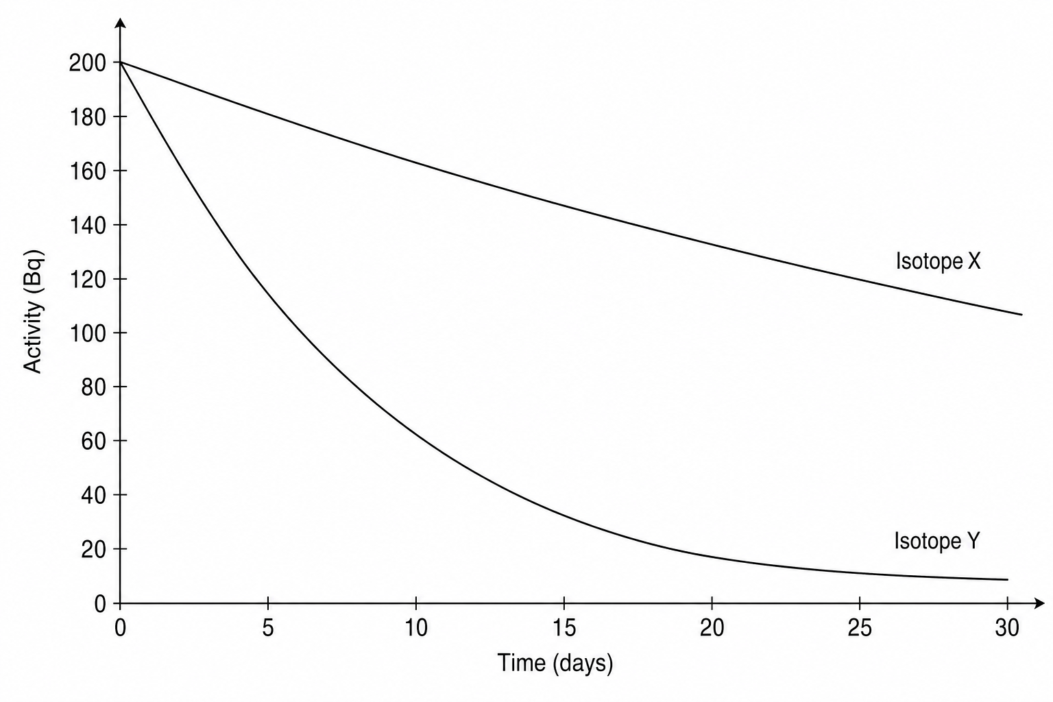 A line graph showing the decay curves of Isotope X and Isotope Y. The vertical axis shows Activity in Bq from 0 to 200. The horizontal axis shows Time in days from 0 to 30. Both curves start at 200 Bq. The curve for Isotope X falls slowly to 106 Bq by day 30, while the curve for Isotope Y falls rapidly to 10 Bq by day 30.