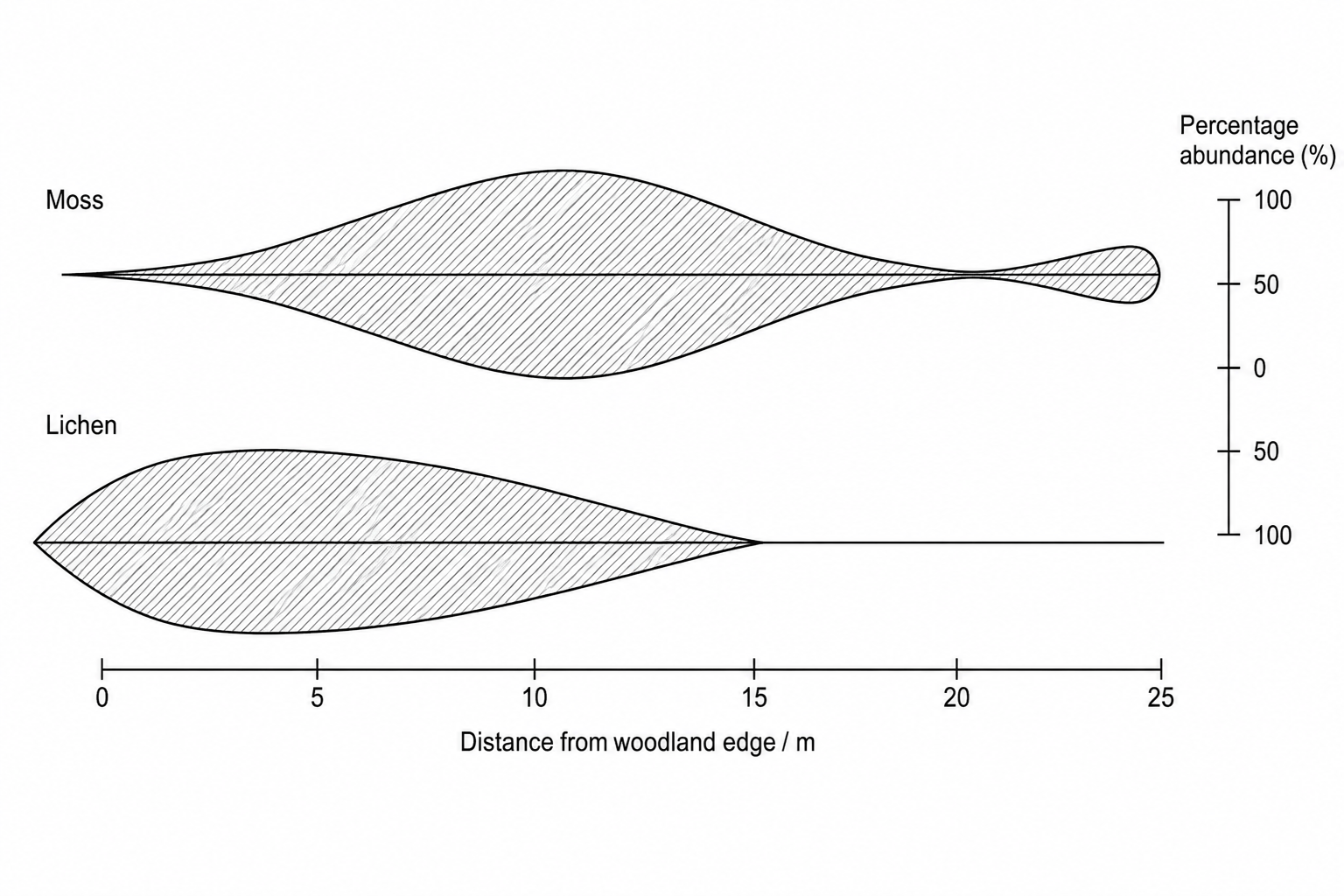 Kite diagram showing the distribution of moss and lichen species against distance from woodland edge.