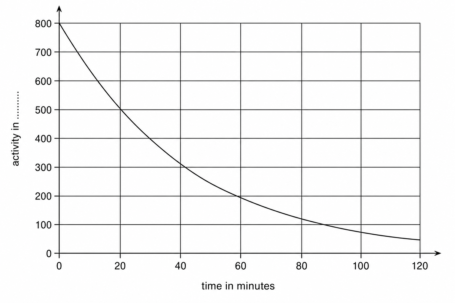 Line graph showing activity versus time
