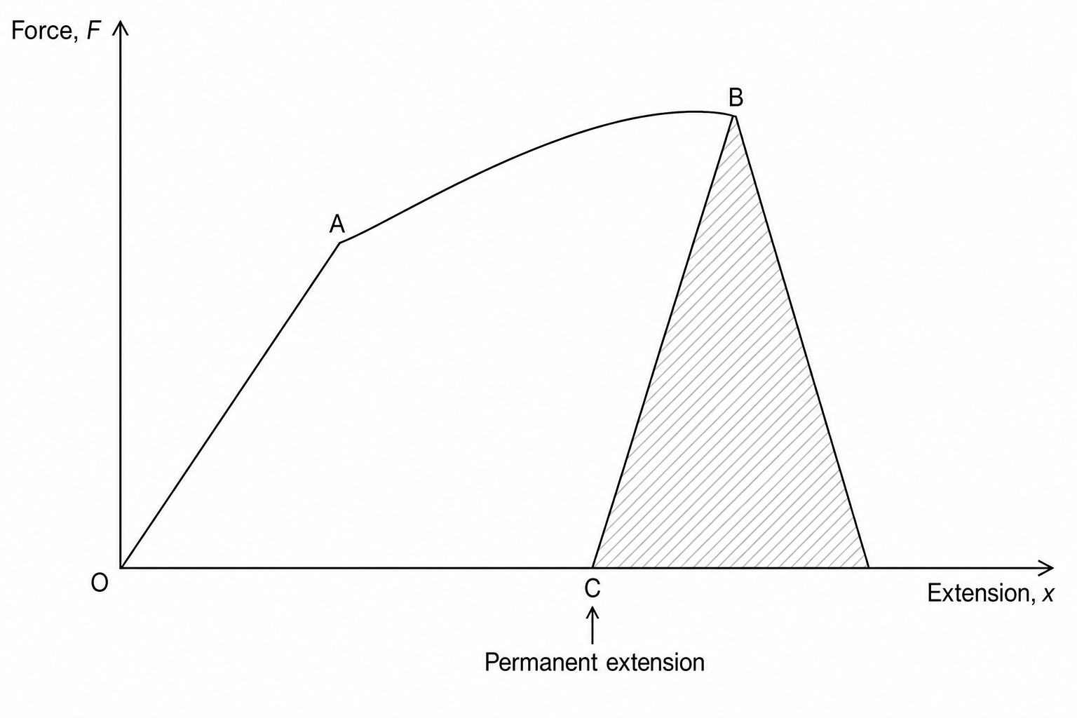 Force-extension graph showing loading and unloading paths