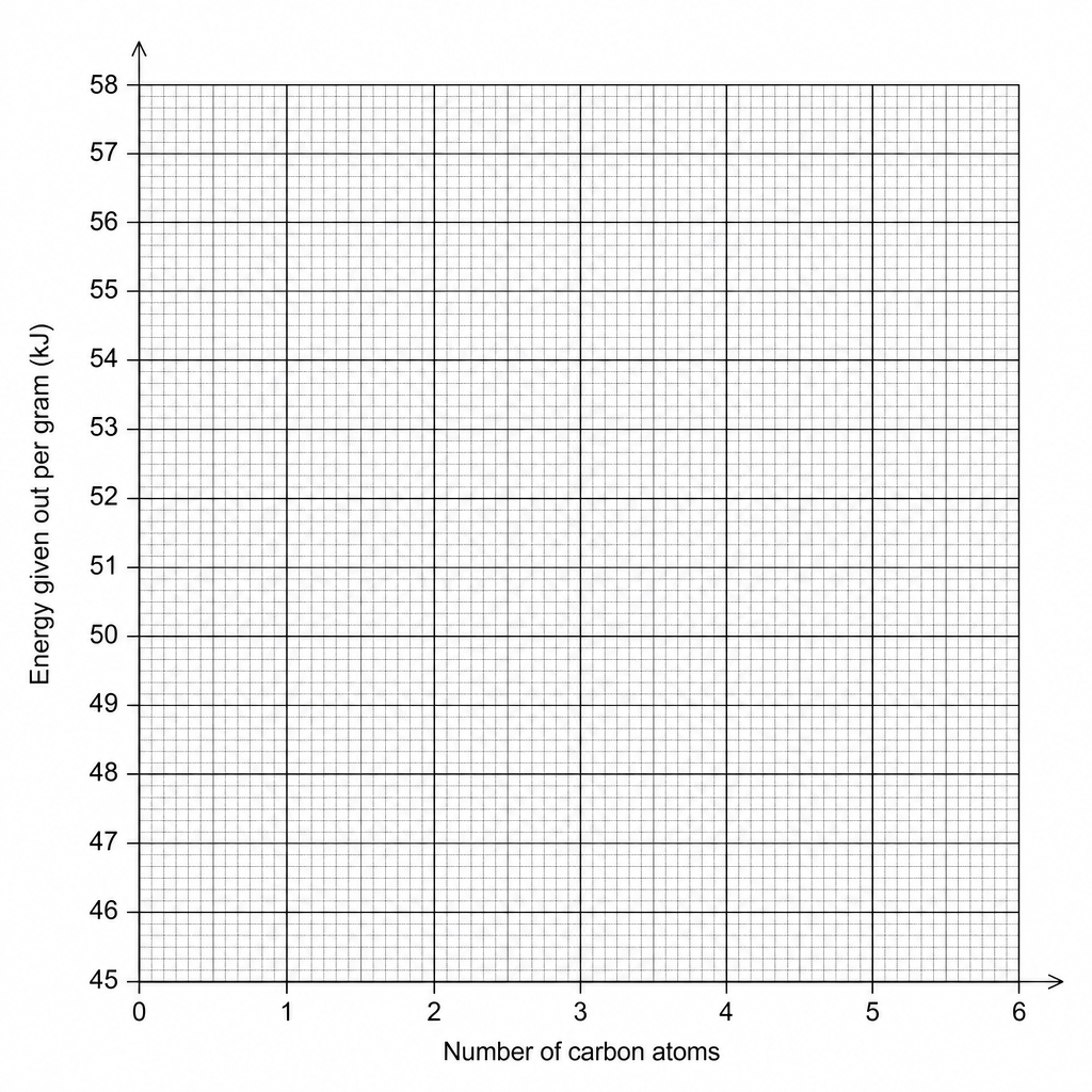 Grid for plotting energy given out vs number of carbon atoms