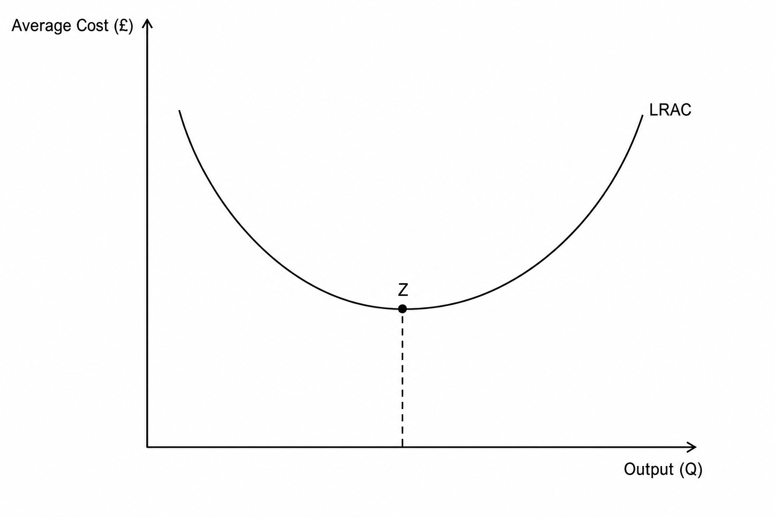 Vertex Greens LRAC Curve