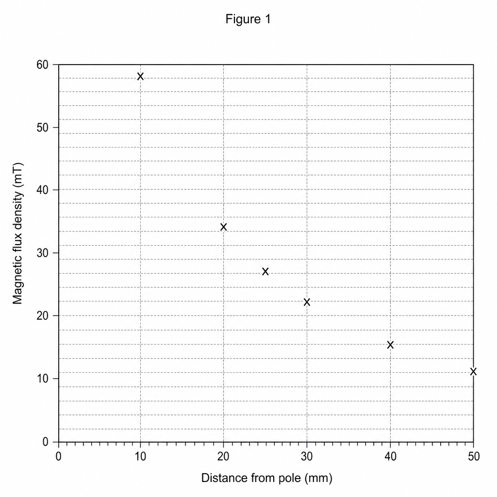 Scatter graph showing magnetic flux density in milliTesla (mT) on the y-axis against distance from the pole in millimetres (mm) on the x-axis. The y-axis scale goes from 0 to 60 in increments of 10, with major grid lines every 10 units and minor grid lines every 1 unit. The x-axis scale goes from 0 to 50 in increments of 10, with major grid lines every 10 units and minor grid lines every 1 unit. Six points are already plotted at: (10, 58), (20, 34), (25, 27), (30, 22), (40, 15), and (50, 11).