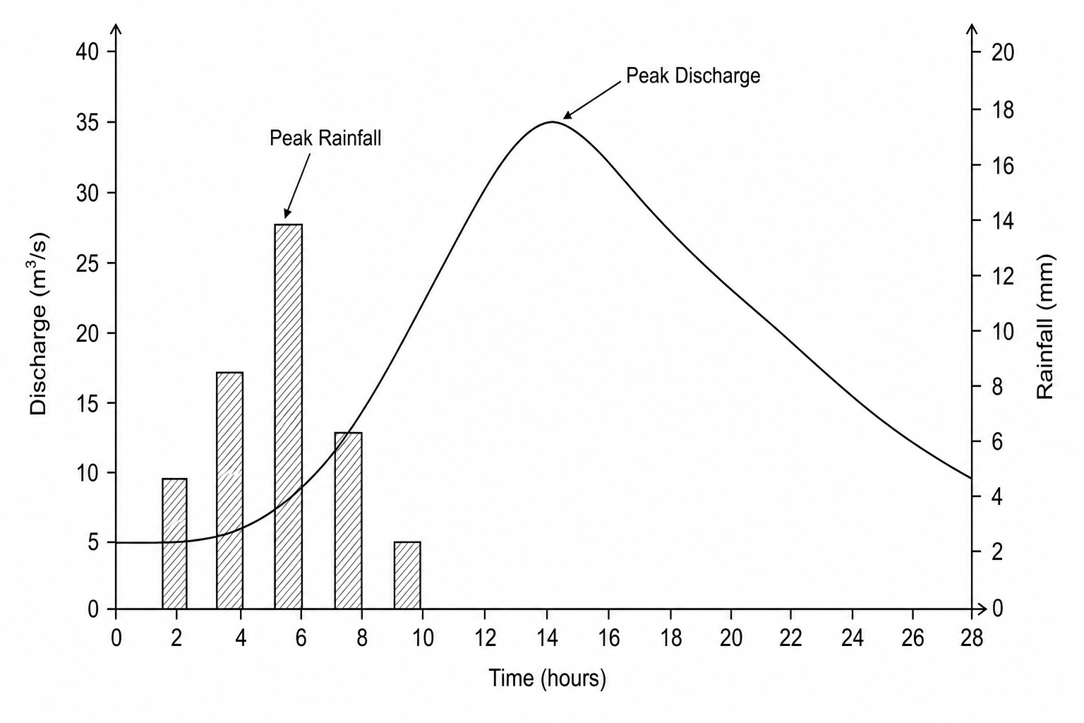 Figure 1: Storm hydrograph
