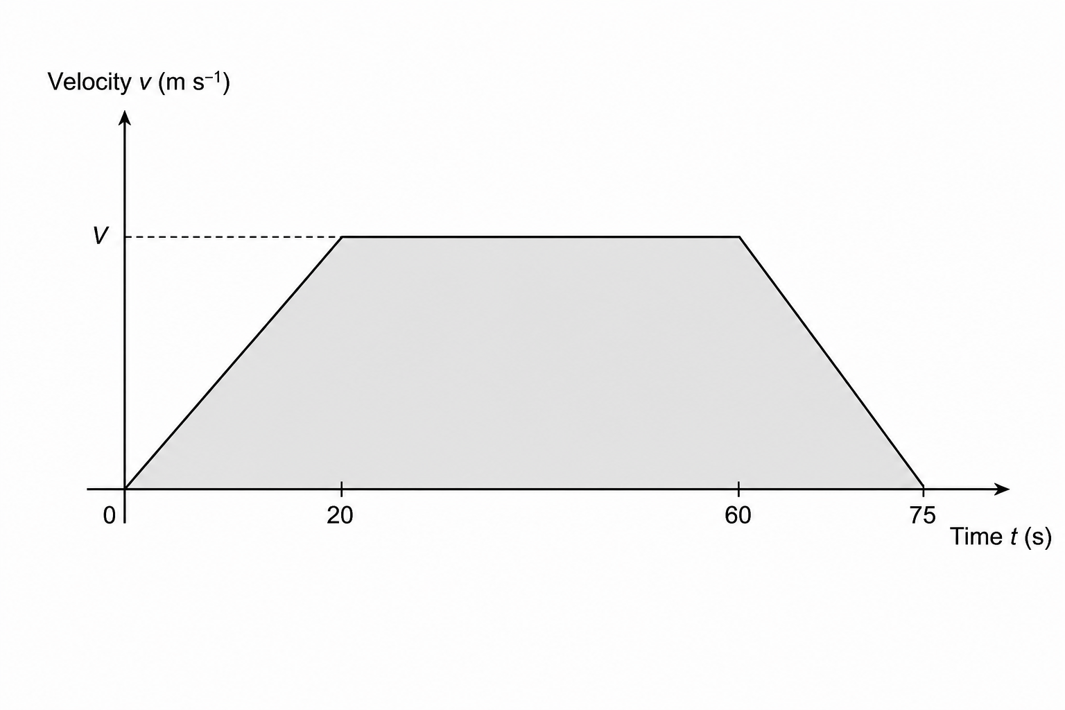 Train Velocity-Time Graph