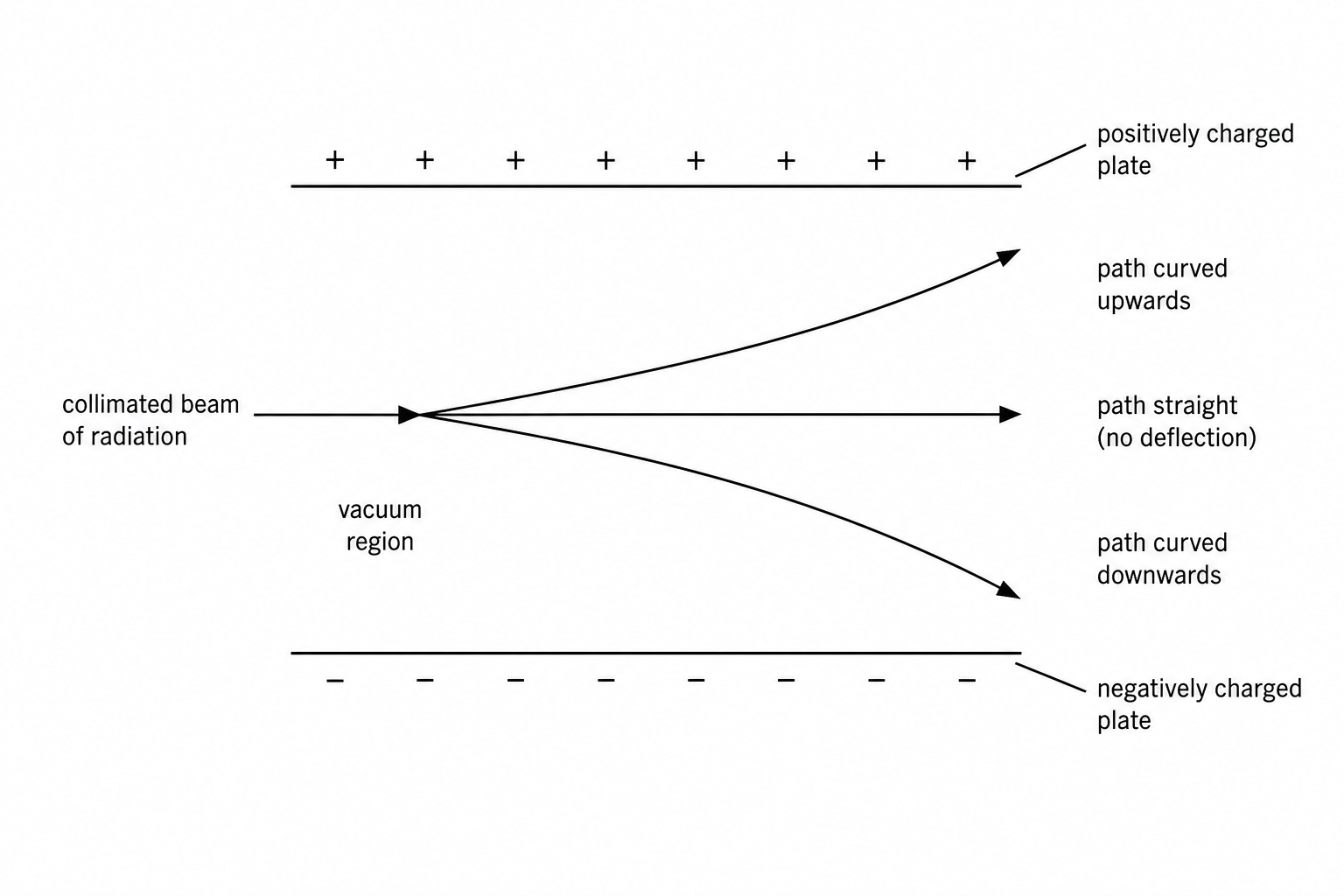 Deflection of radiation in an electric field