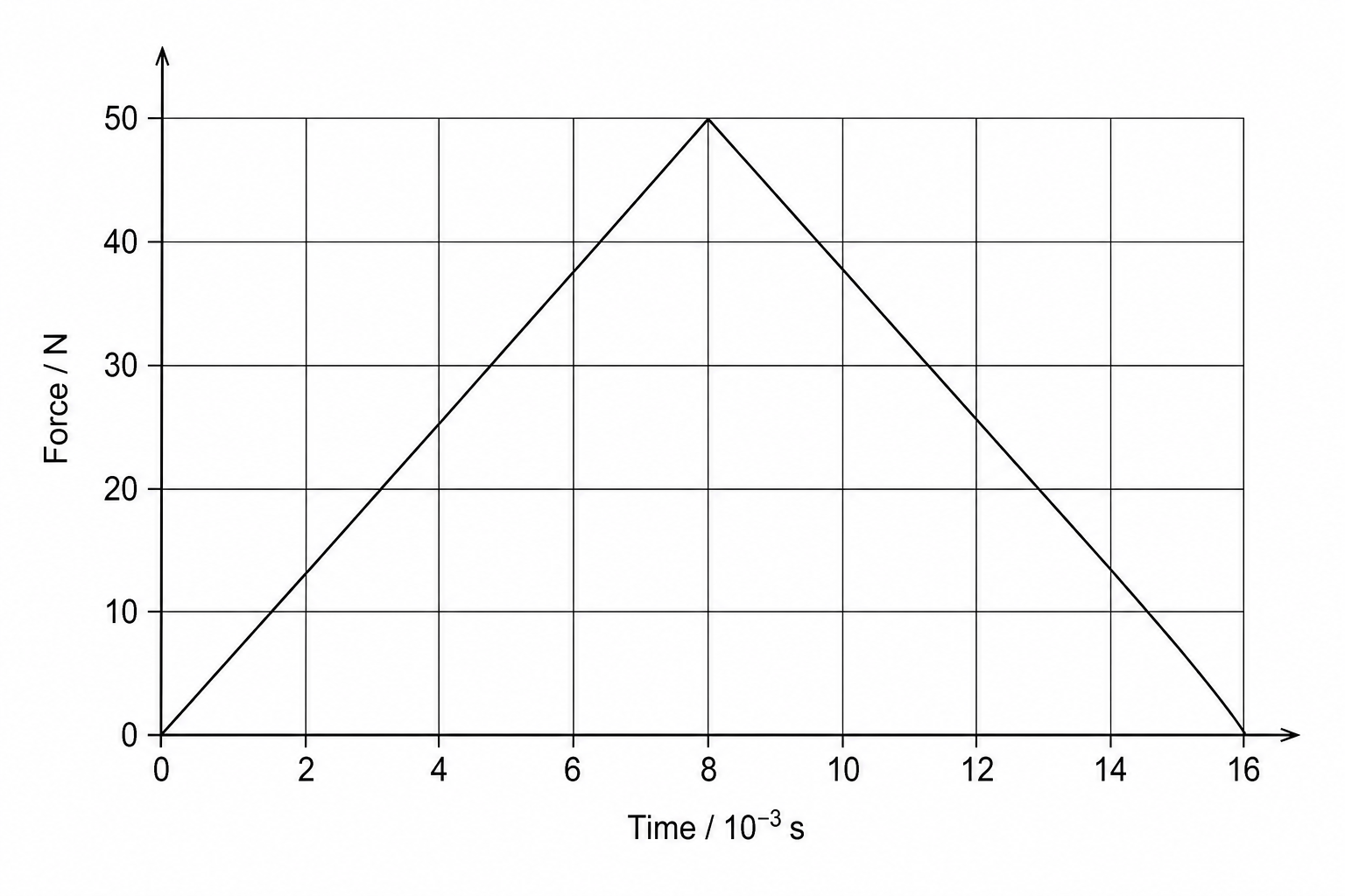 Force-time graph of the collision.