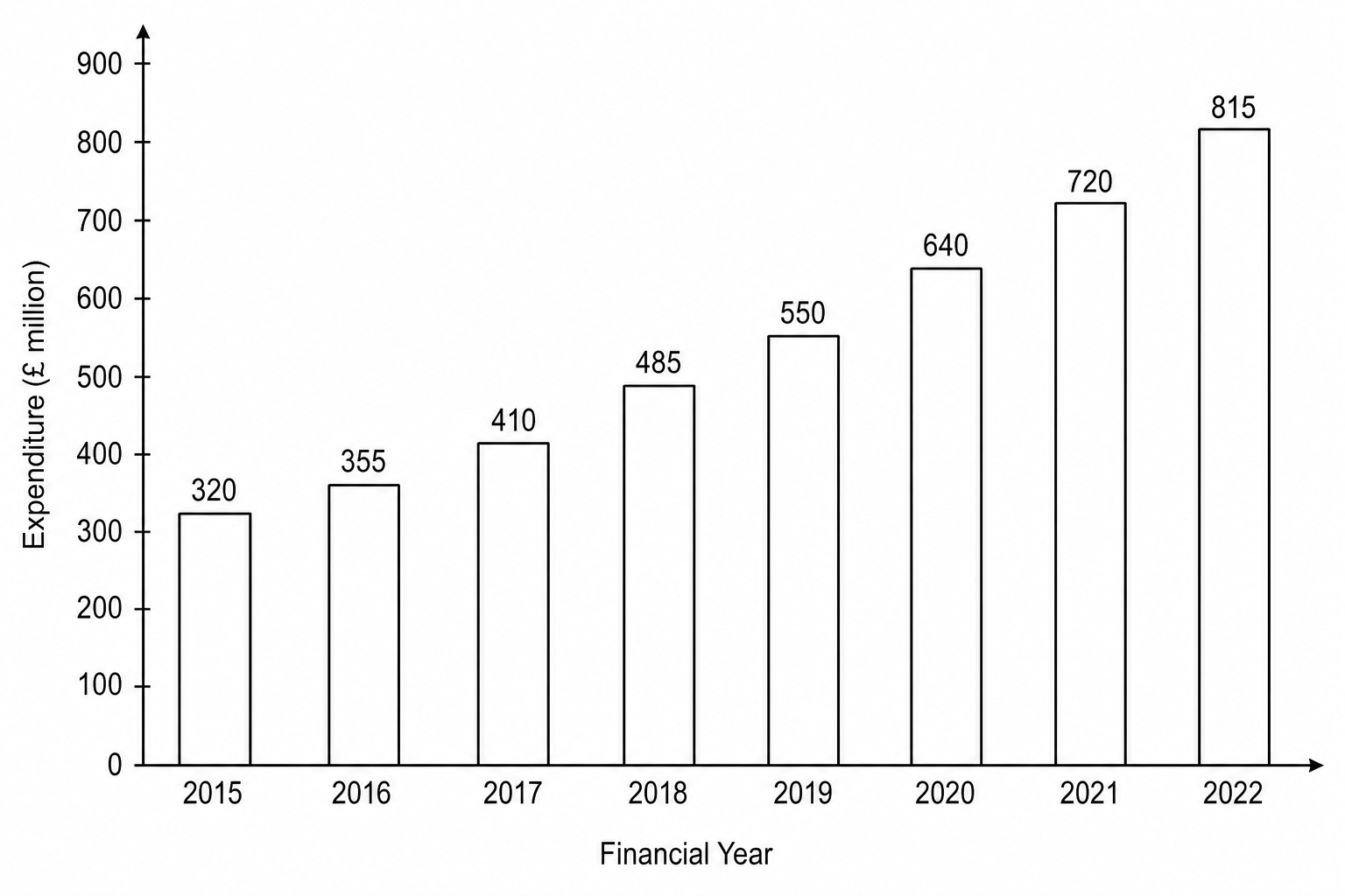 Government expenditure on renewable energy subsidies in Wales (2015 to 2022)