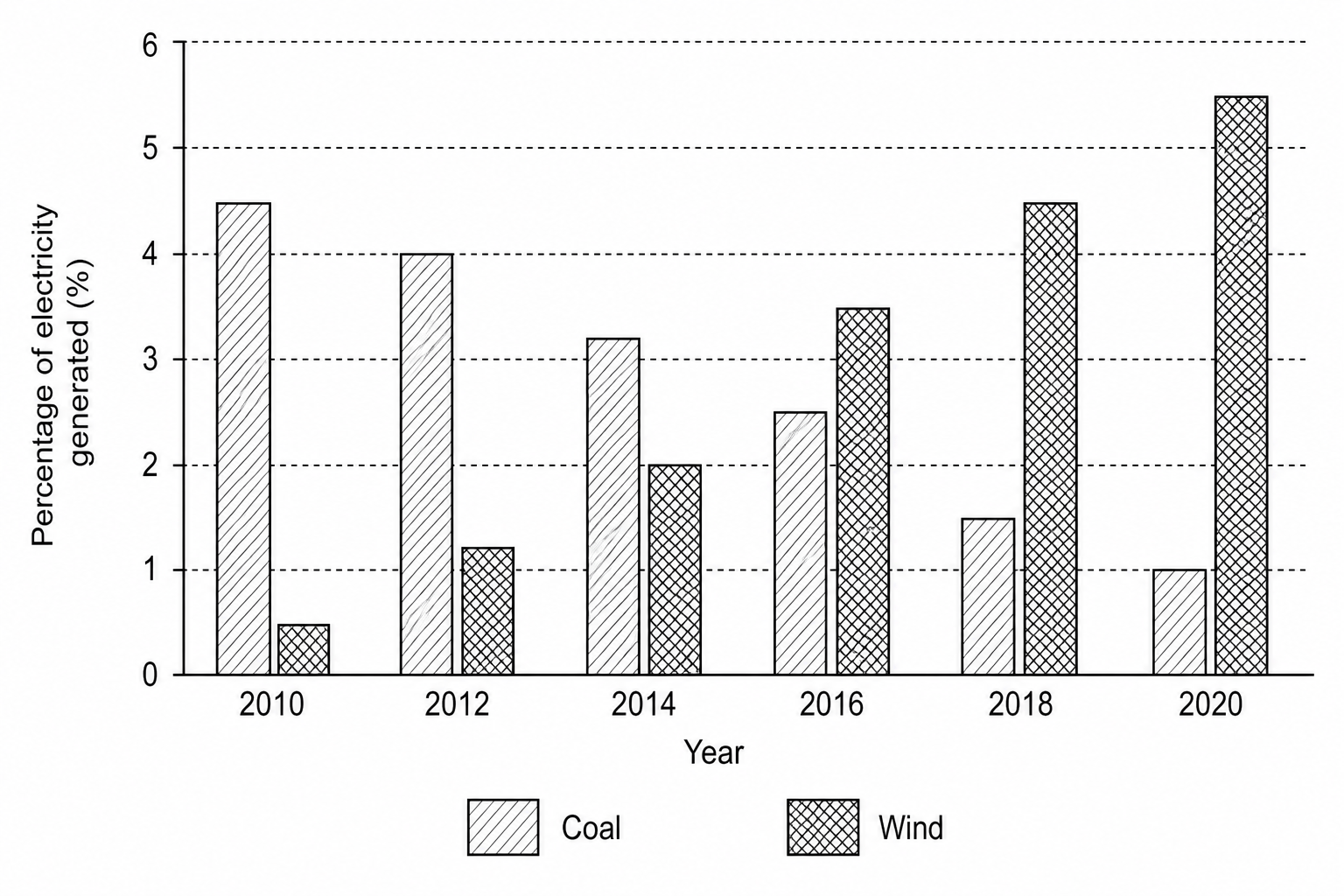 Bar chart showing the percentage of electricity generated from 2010 to 2020. The y-axis represents the percentage of electricity generated, ranging from 0% to 6.0% with major grid lines every 1.0% and minor grid lines every 0.1%. The x-axis represents the years 2010, 2012, 2014, 2016, 2018, and 2020. For each year, there are two bars: a light grey bar representing coal and a dark grey bar representing wind energy. The data heights are as follows: in 2010, Coal is 4.5% and Wind is 0.5%; in 2012, Coal is 4.0% and Wind is 1.2%; in 2014, Coal is 3.2% and Wind is 2.0%; in 2016, Coal is 2.5% and Wind is 3.5%; in 2018, Coal is 1.5% and Wind is 4.5%; in 2020, Coal is 1.0% and Wind is 5.5%