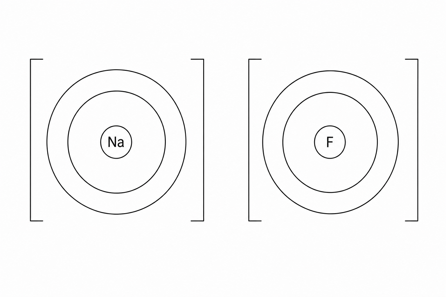 Two sets of empty brackets. The left set of brackets contains a central circle labeled 'Na' with two concentric outer circles for the electron shells of a sodium ion. The right set of brackets contains a central circle labeled 'F' with two concentric outer circles for the electron shells of a fluoride ion.