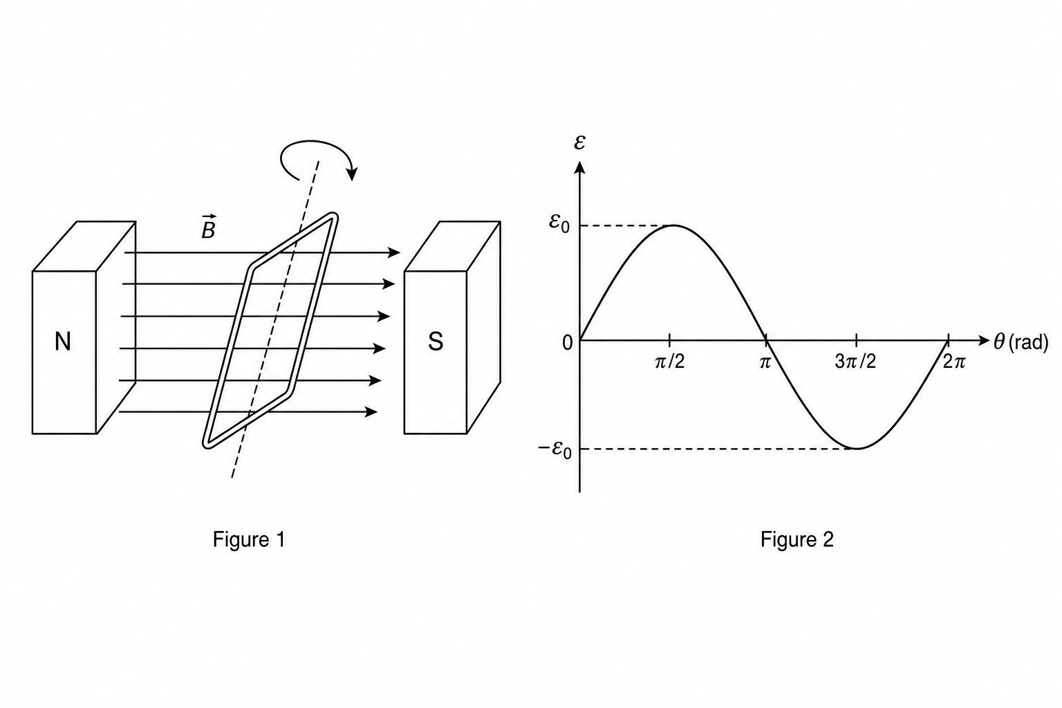 Rotational coil and induced e.m.f. graph