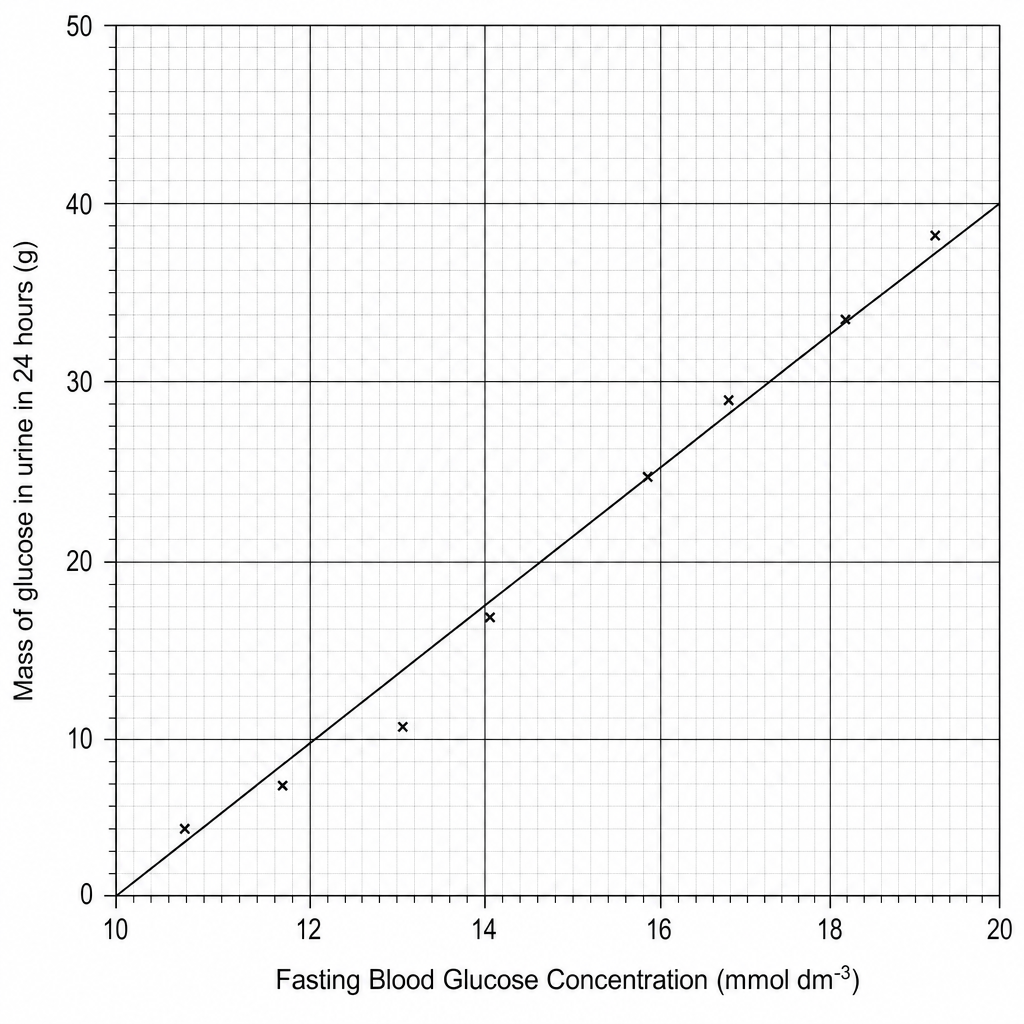 Glucose excretion vs Fasting Blood Glucose Concentration