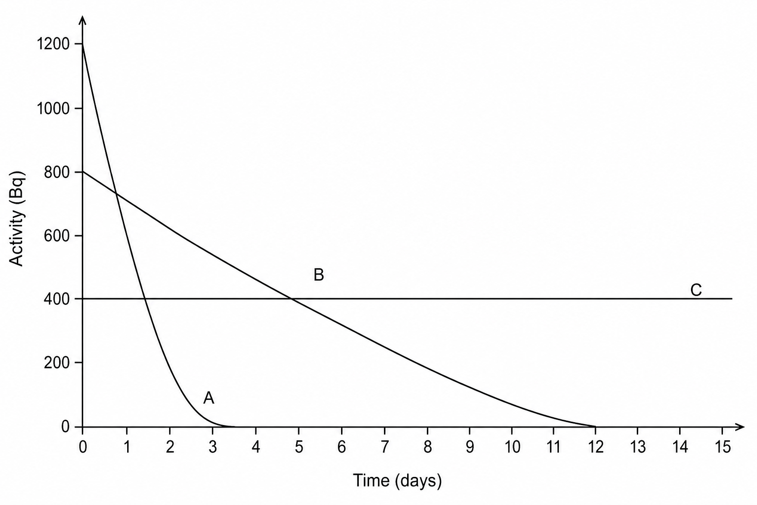 Radioactive decay curves of isotopes A, B, and C over 15 days