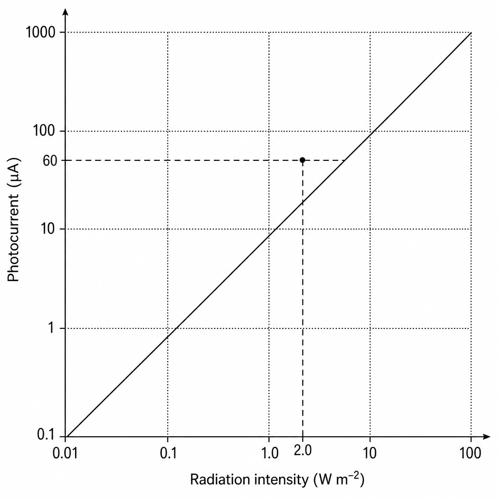 Log-log graph of photocurrent in µA on the vertical axis against radiation intensity in W m^-2 on the horizontal axis. The horizontal axis is logarithmic, with major grid lines at 0.01, 0.1, 1.0, 10, and 100. The vertical axis is logarithmic, with major grid lines at 0.1, 1, 10, 100, and 1000. A straight calibration line runs from the bottom-left to top-right. At an intensity of 2.0 W m^-2, the line intersects precisely at a photocurrent of 60 µA.