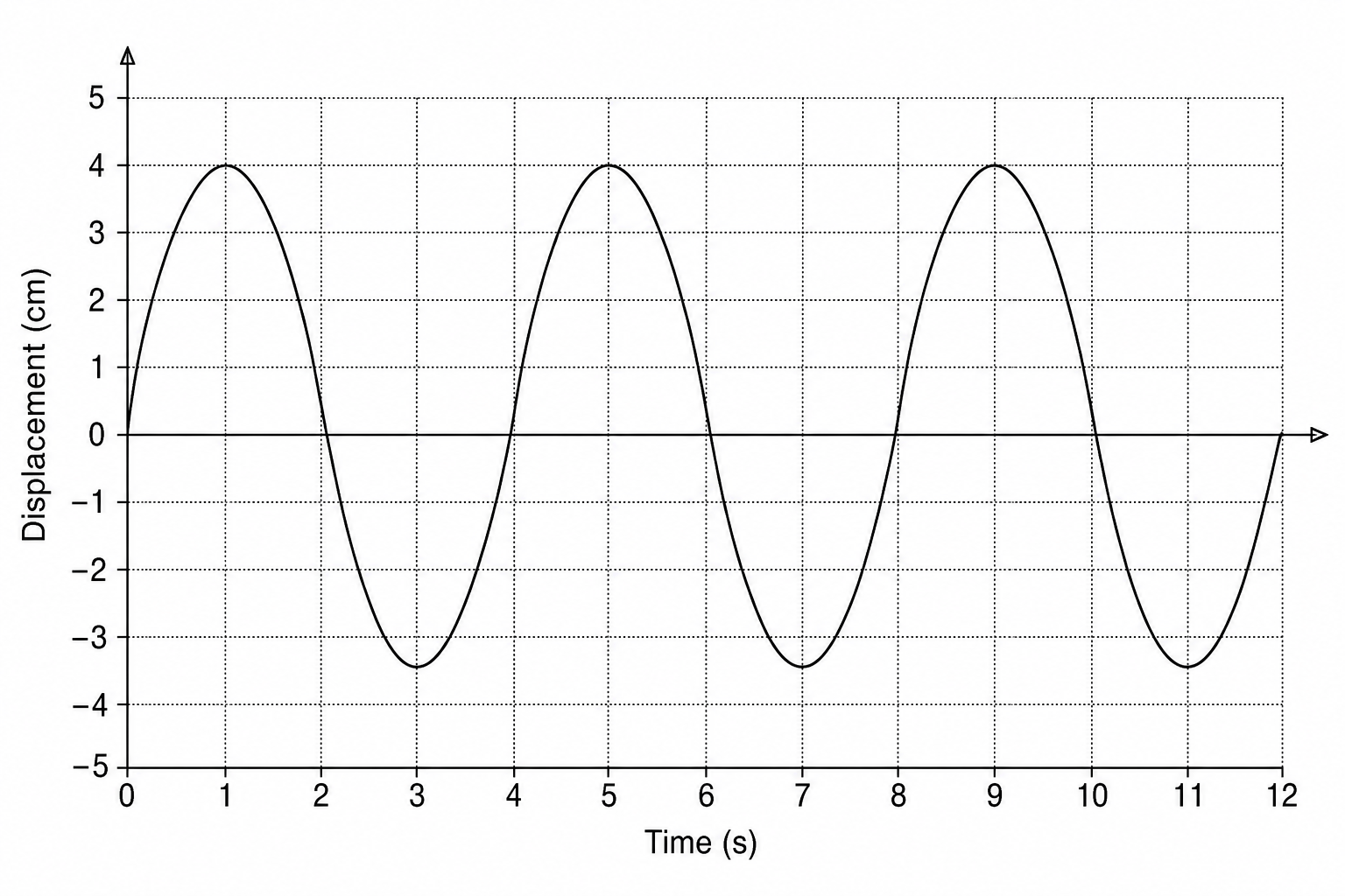 A graph of displacement against time for a wave.