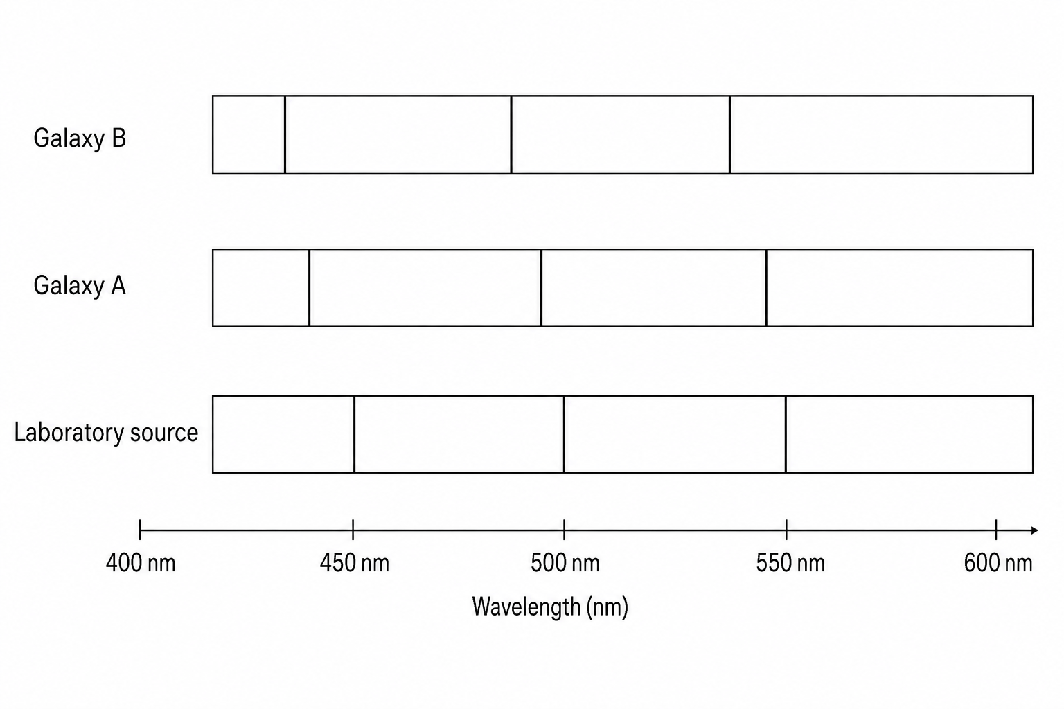 Emission spectra of Galaxy A, Galaxy B, and a laboratory source