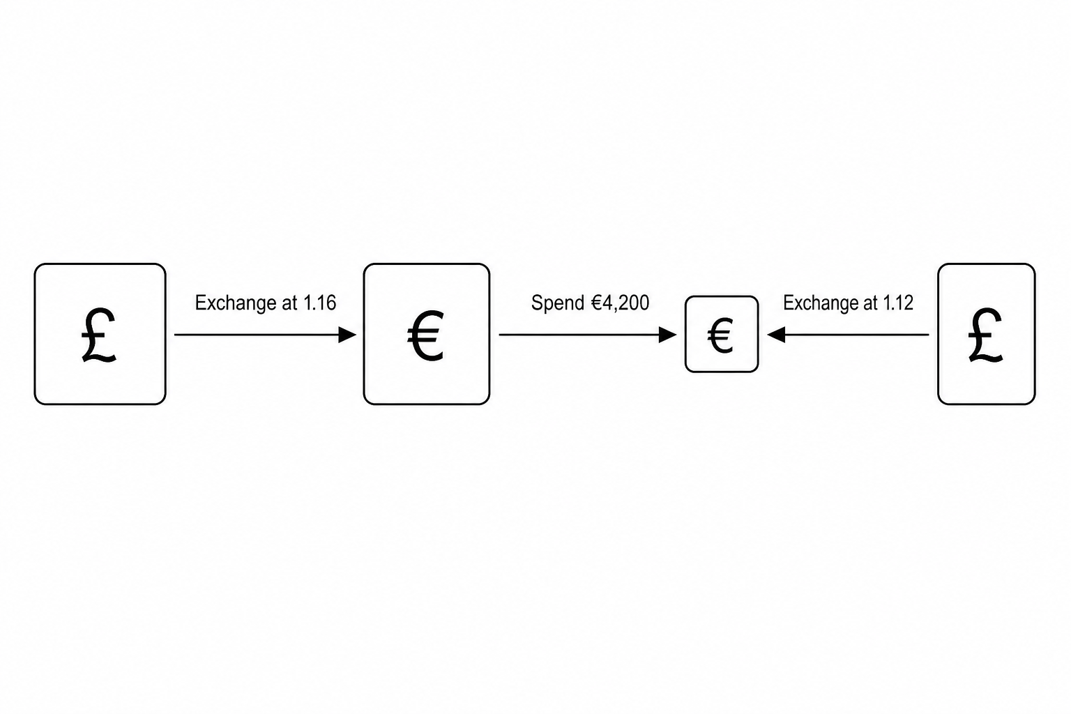 Currency Exchange Flow
