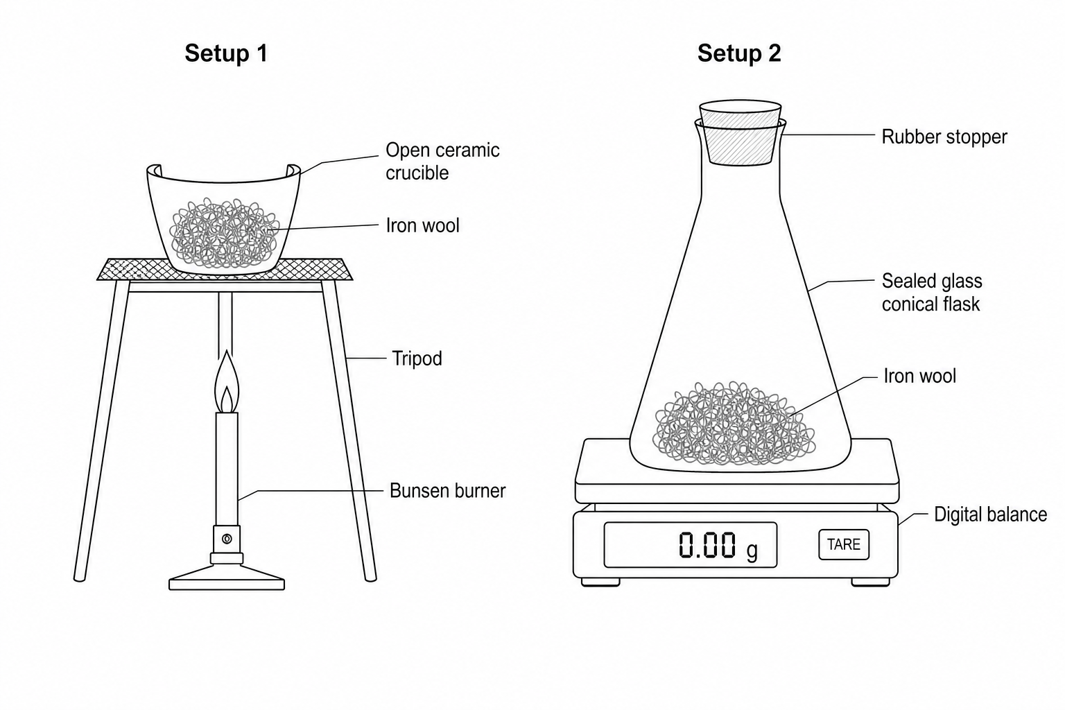 Experimental setups