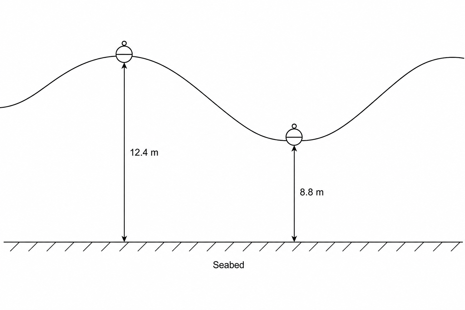 Ocean wave diagram showing buoy heights above the seabed
