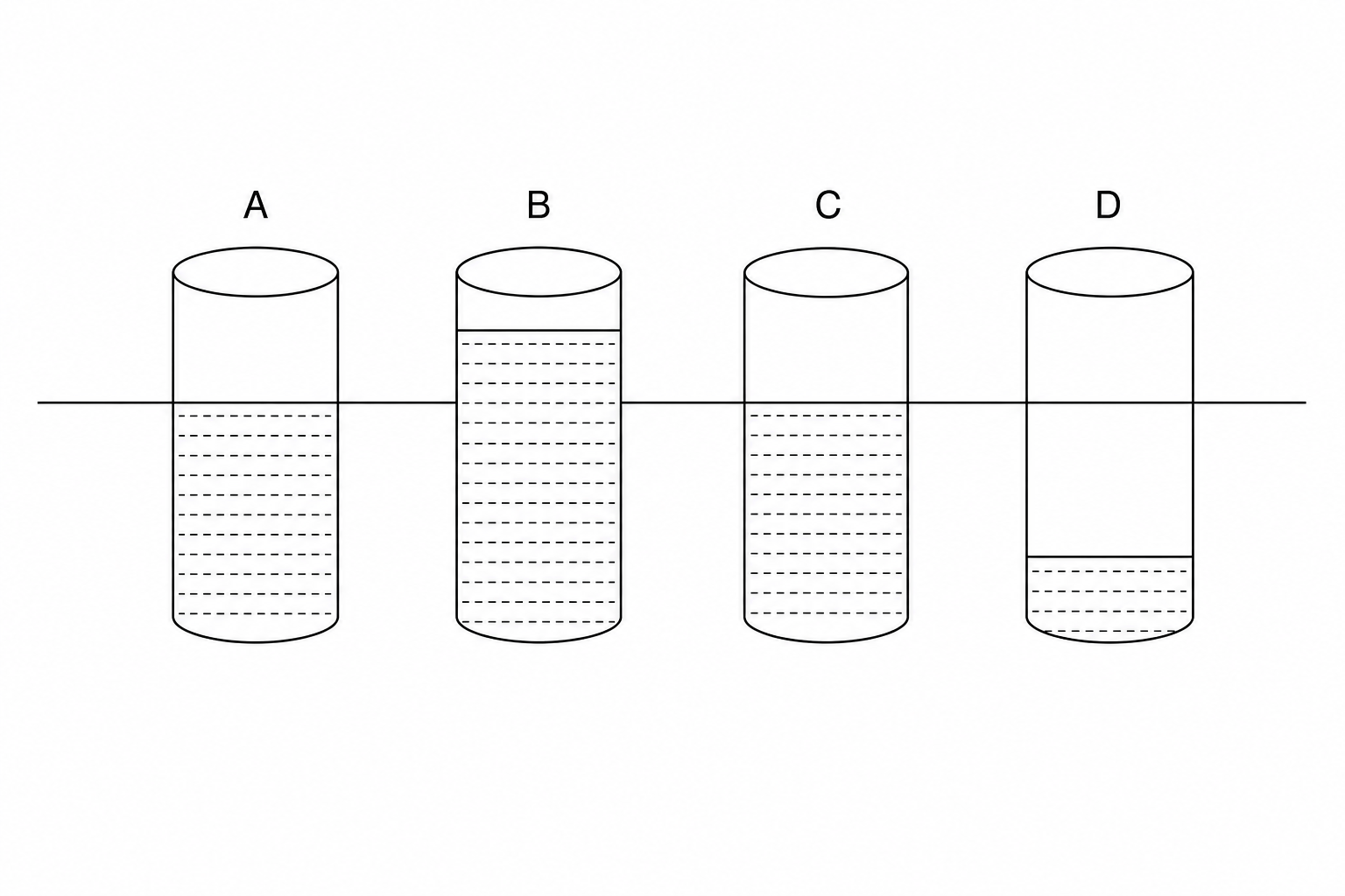 Four cylindrical buoys of equal volume floating in sea water. Buoy A is submerged exactly halfway (50%). Buoy B is almost entirely submerged (90%). Buoy C is slightly more than half submerged (60%). Buoy D has only a tiny portion submerged (15%).